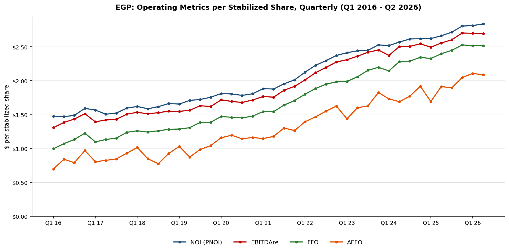 Line chart of EGP NOI, EBITDAre, FFO, and AFFO per stabilized share, quarterly, Q1 2016 through Q2 2026