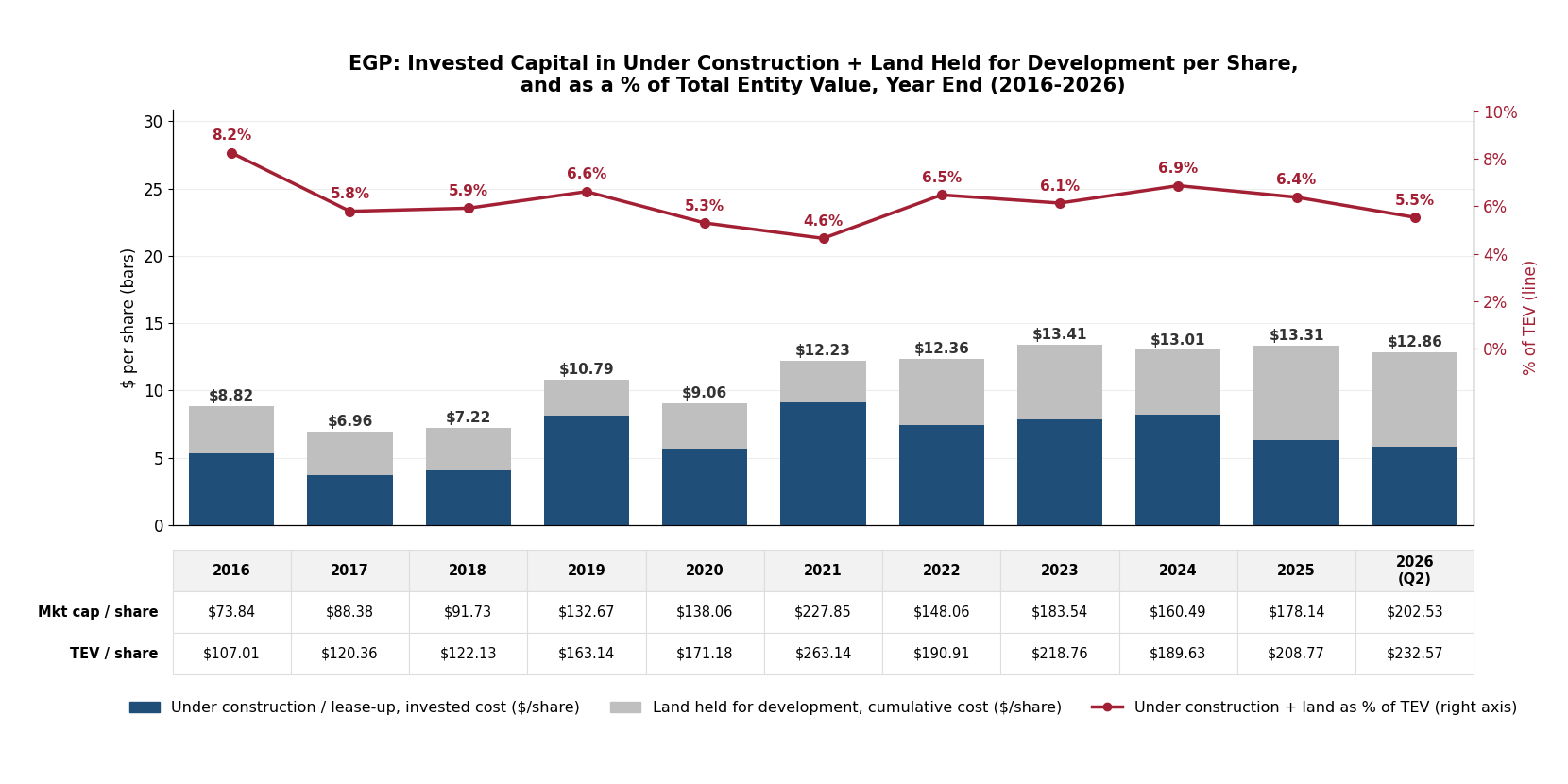 Stacked bar chart of EGP invested capital in under-construction projects and land held for development per share, year end 2016 through Q2 2026, with a line showing the pipeline as a percentage of total entity value on a right axis and a table of market cap and TEV per share beneath the bars