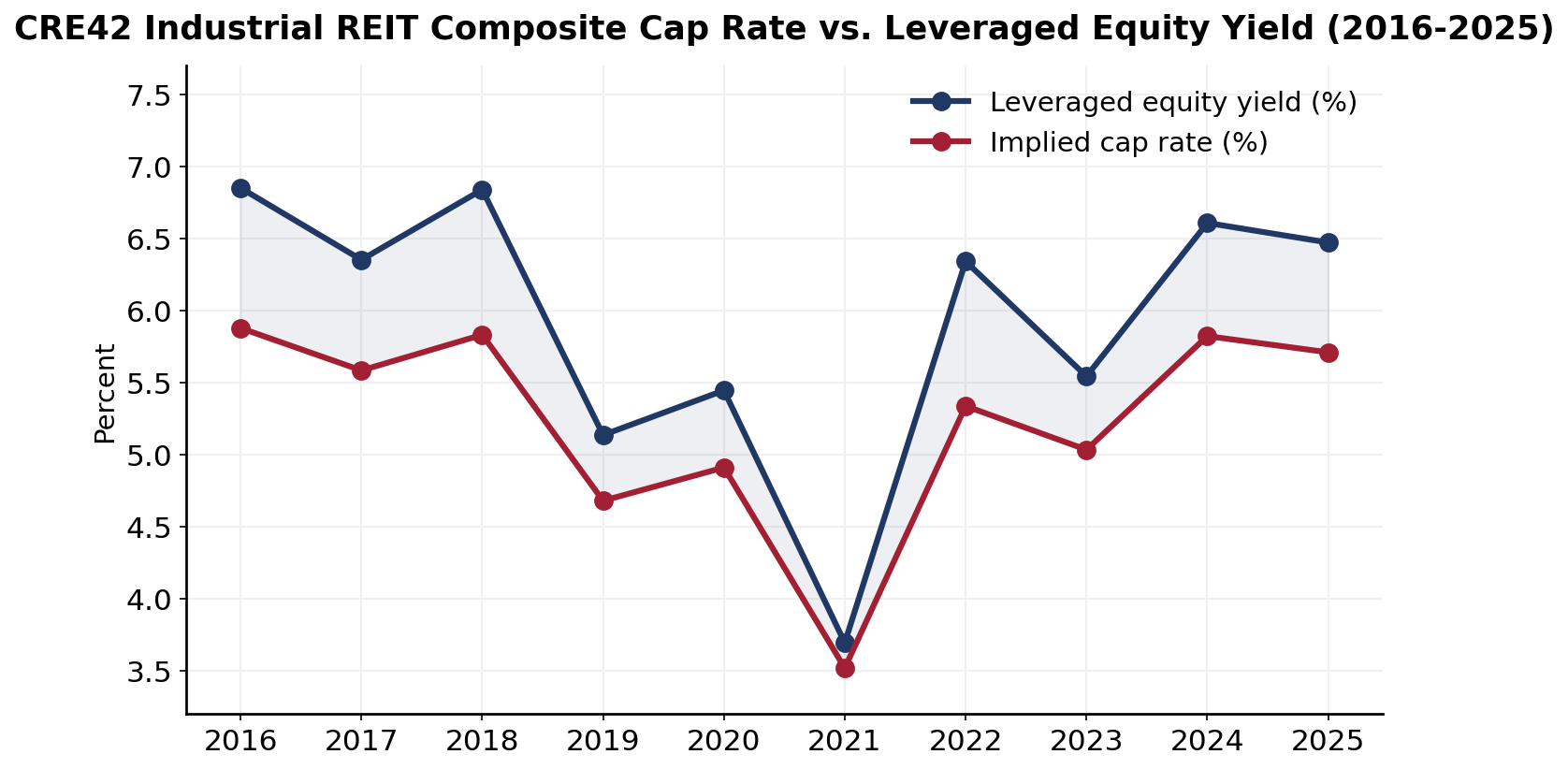 Composite implied cap rate versus leveraged equity yield, 2016-2025
