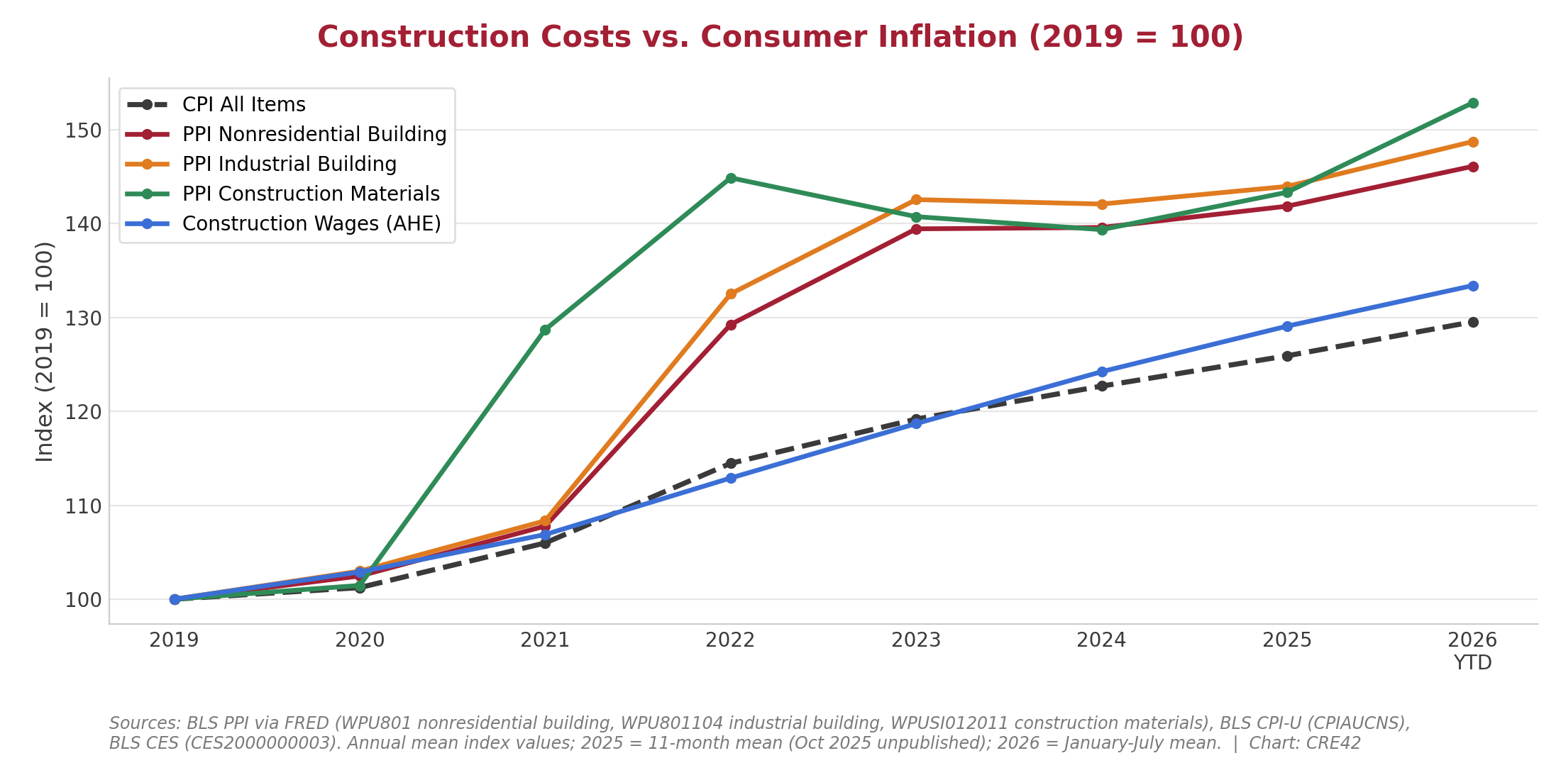 Construction costs vs. consumer inflation indexed to 2019 = 100, 2019 to 2026 year to date: PPI nonresidential building, industrial building, construction materials and construction wages against CPI All Items