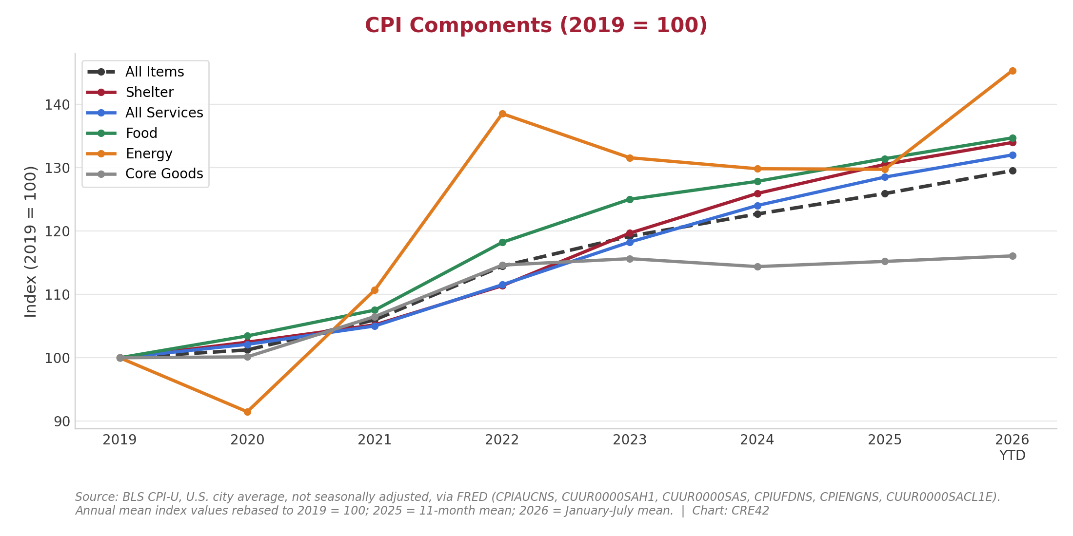CPI components indexed to 2019 = 100, 2019 to 2026 year to date: all items, shelter, all services, food, energy and core goods