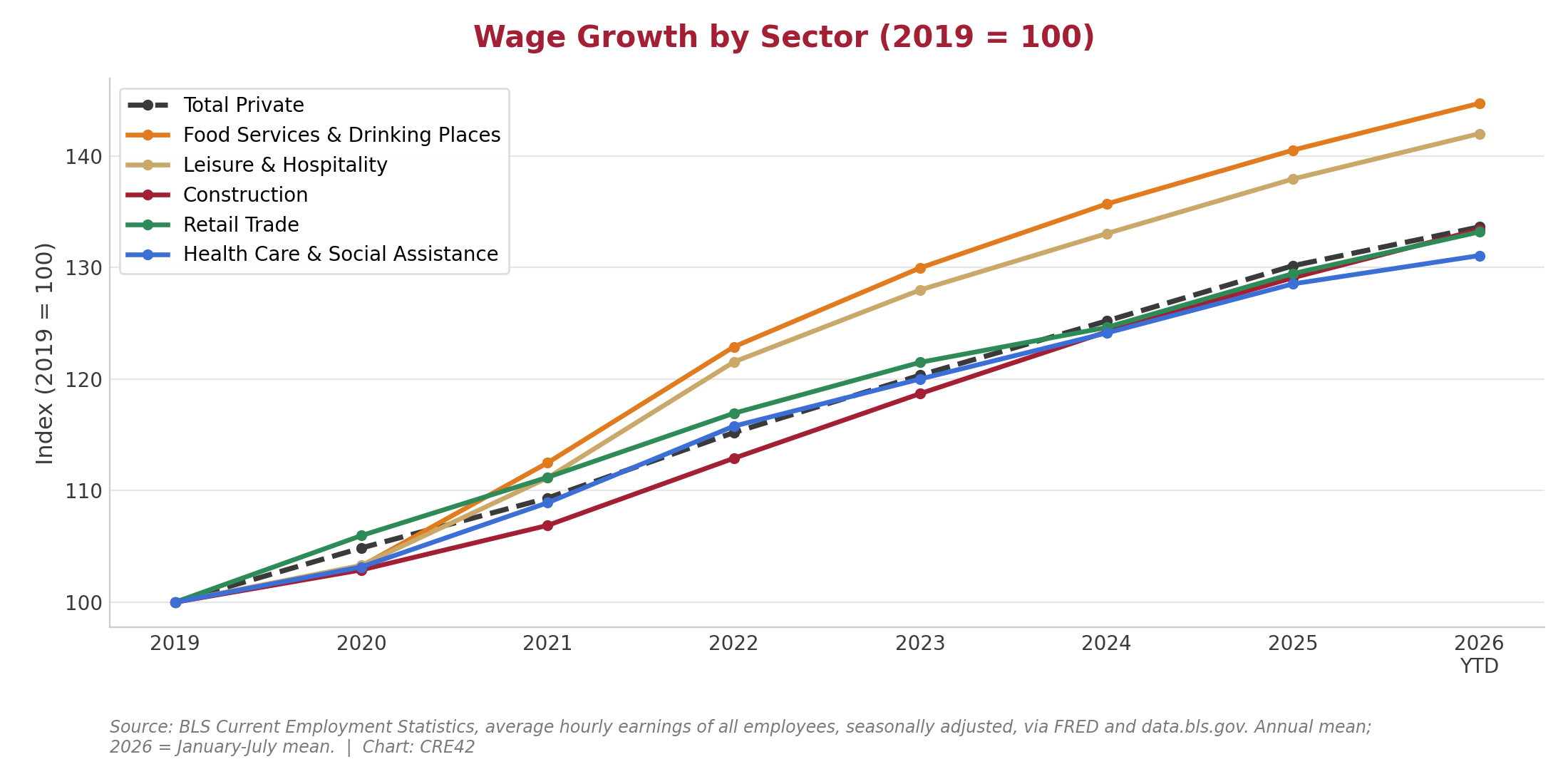 Wage growth by sector indexed to 2019 = 100, 2019 to 2026 year to date: total private, food services, leisure and hospitality, construction, retail trade, health care