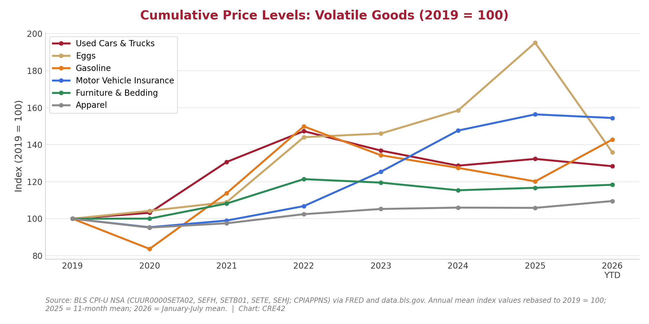 Cumulative price levels of volatile goods indexed to 2019 = 100, 2019 to 2026 year to date: used cars, eggs, gasoline, motor vehicle insurance, furniture and apparel