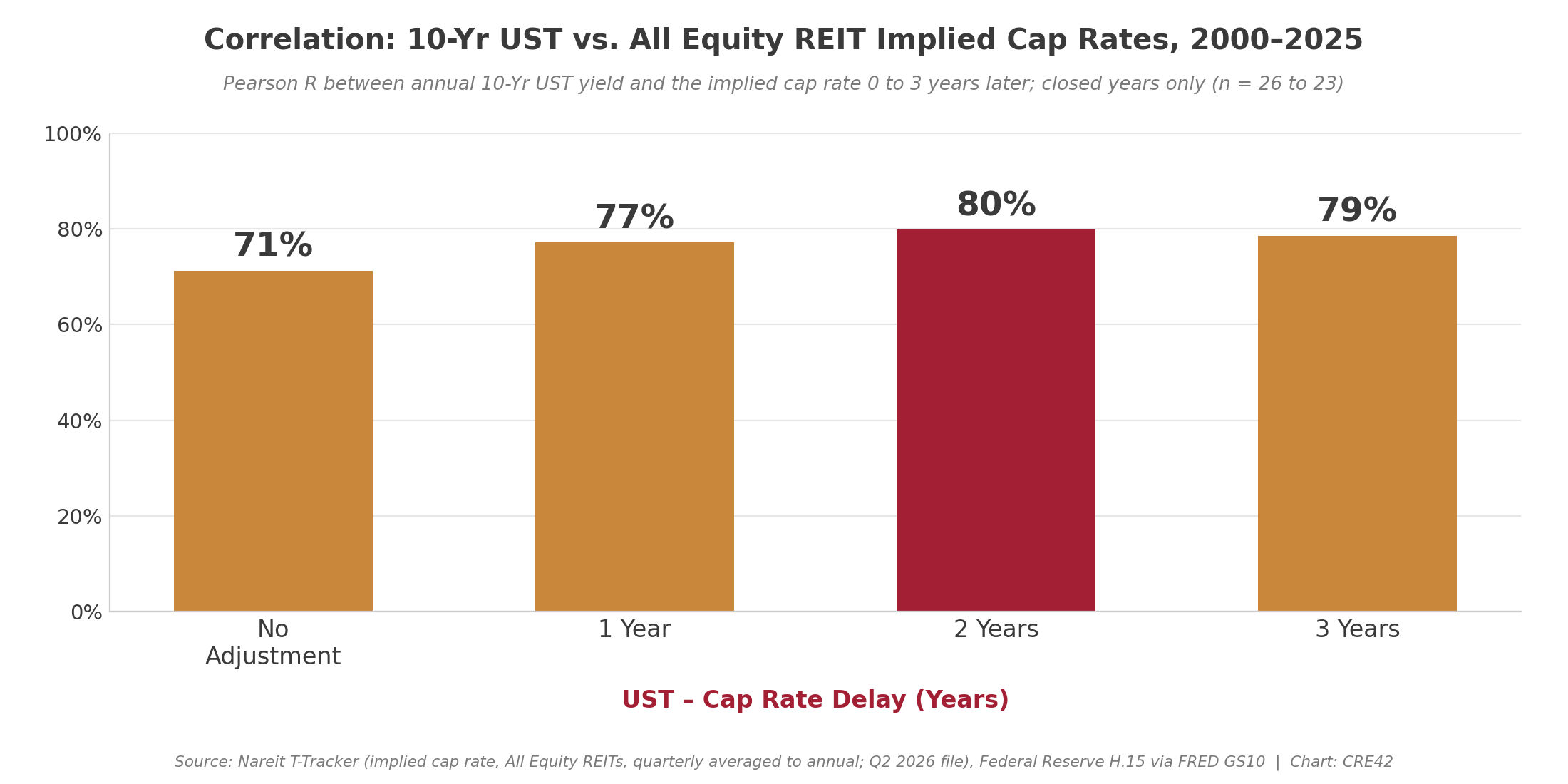 Bar chart: correlation between the 10-Year Treasury yield and All Equity REIT implied cap rates at lags of zero to three years, 2000 to 2025; 71%, 77%, 80% and 79%, peaking at two years