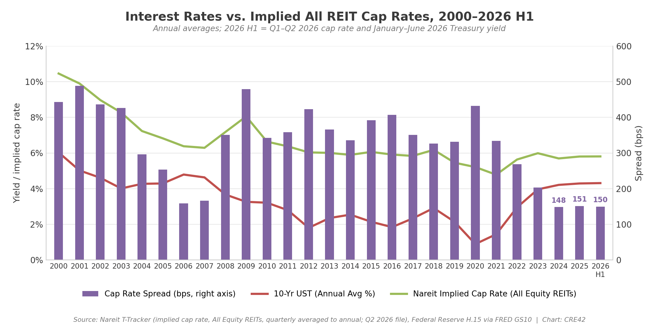 Bar and line chart: Nareit implied cap rate for All Equity REITs and the 10-Year Treasury yield, 2000 to 2026 H1, with the spread in basis points; the spread narrowed to 148 bps in 2024 and has held near 150 bps since