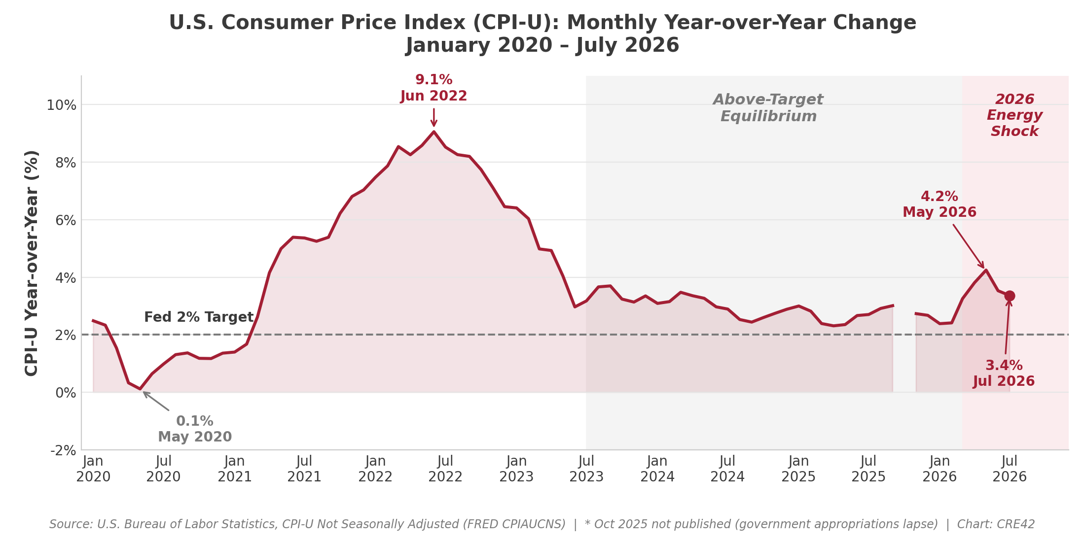 U.S. CPI-U monthly year-over-year change, January 2020 to July 2026: 9.1% peak in June 2022, 2.5 to 3.5% above-target equilibrium from Q3 2023 to Q1 2026, re-acceleration to 4.2% in May 2026 and 3.4% in July 2026