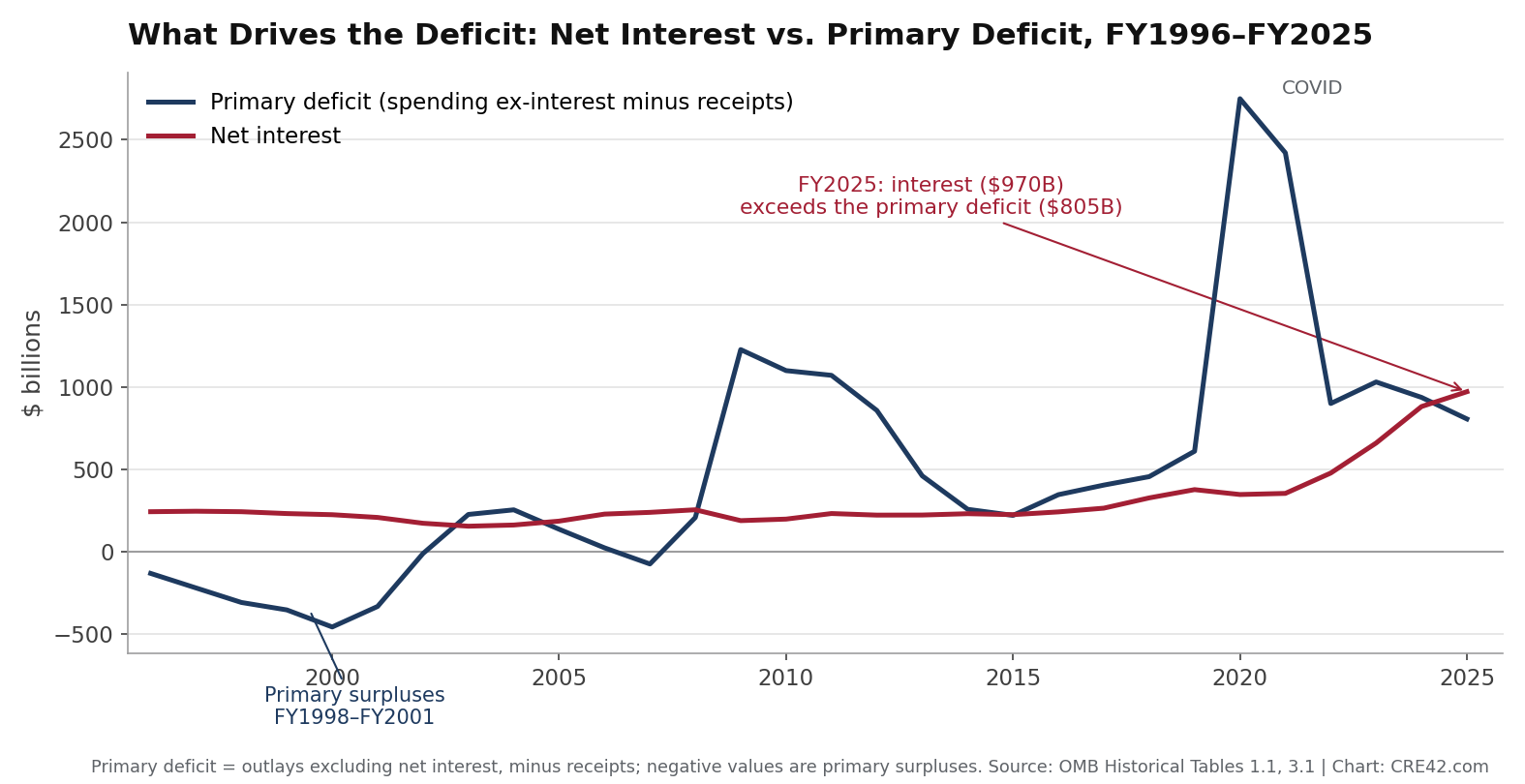 Net interest and the primary deficit as two lines, FY1996-FY2025; the interest line crosses above the primary deficit in FY2025 at $970B versus $805B