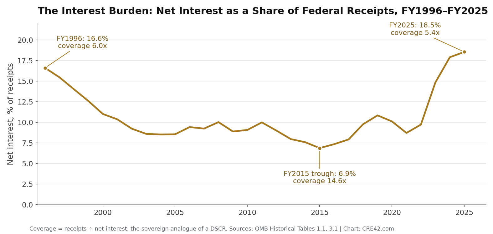 Net interest as a percent of federal receipts, FY1996-FY2025: 16.6% in FY1996, trough of 6.9% in FY2015, 18.5% in FY2025