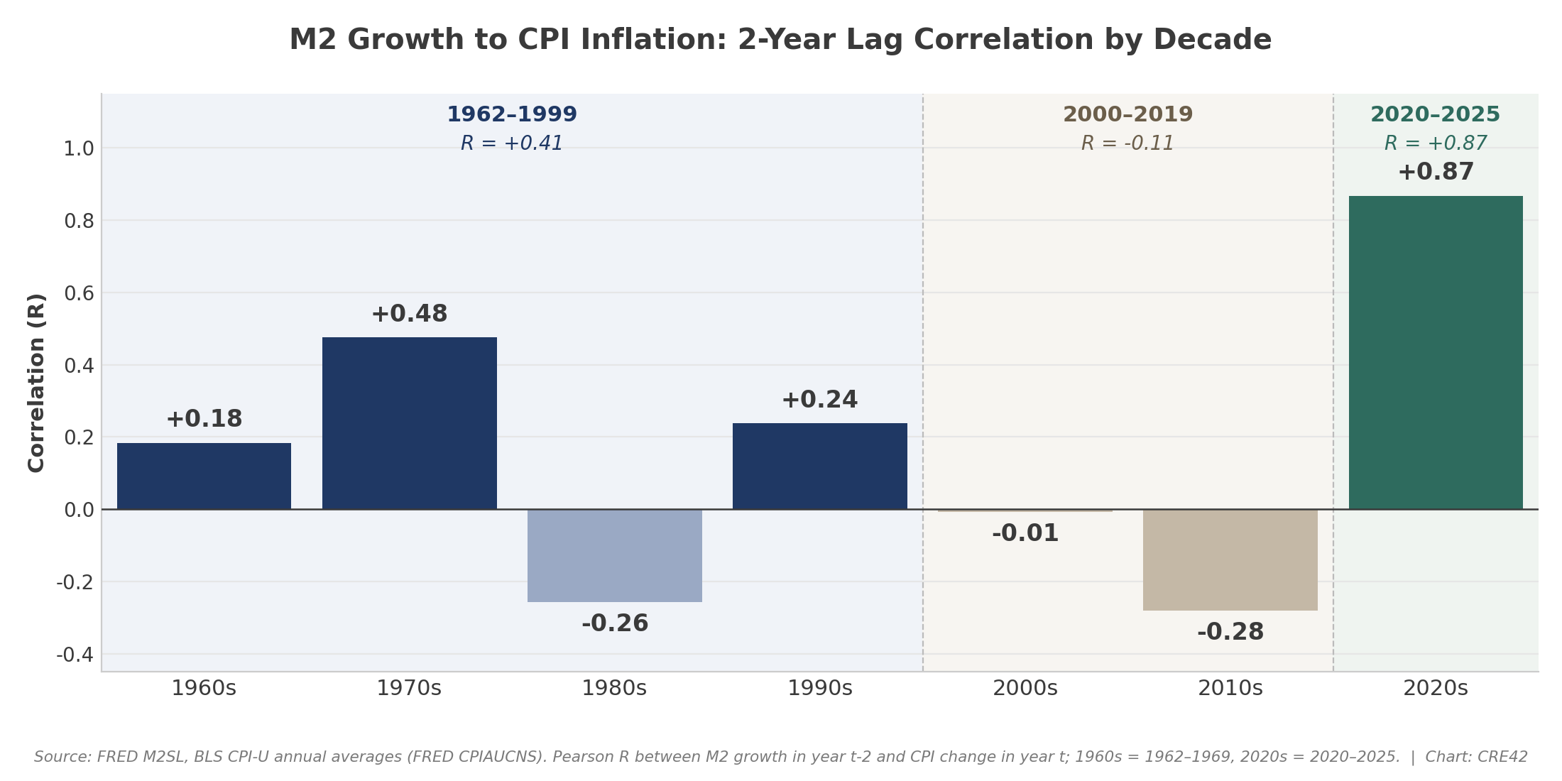 Bar chart: two-year-lag correlation between M2 growth and CPI by decade, 1960s through 2020s; +0.18, +0.48, -0.26, +0.24, -0.01, -0.28, +0.87