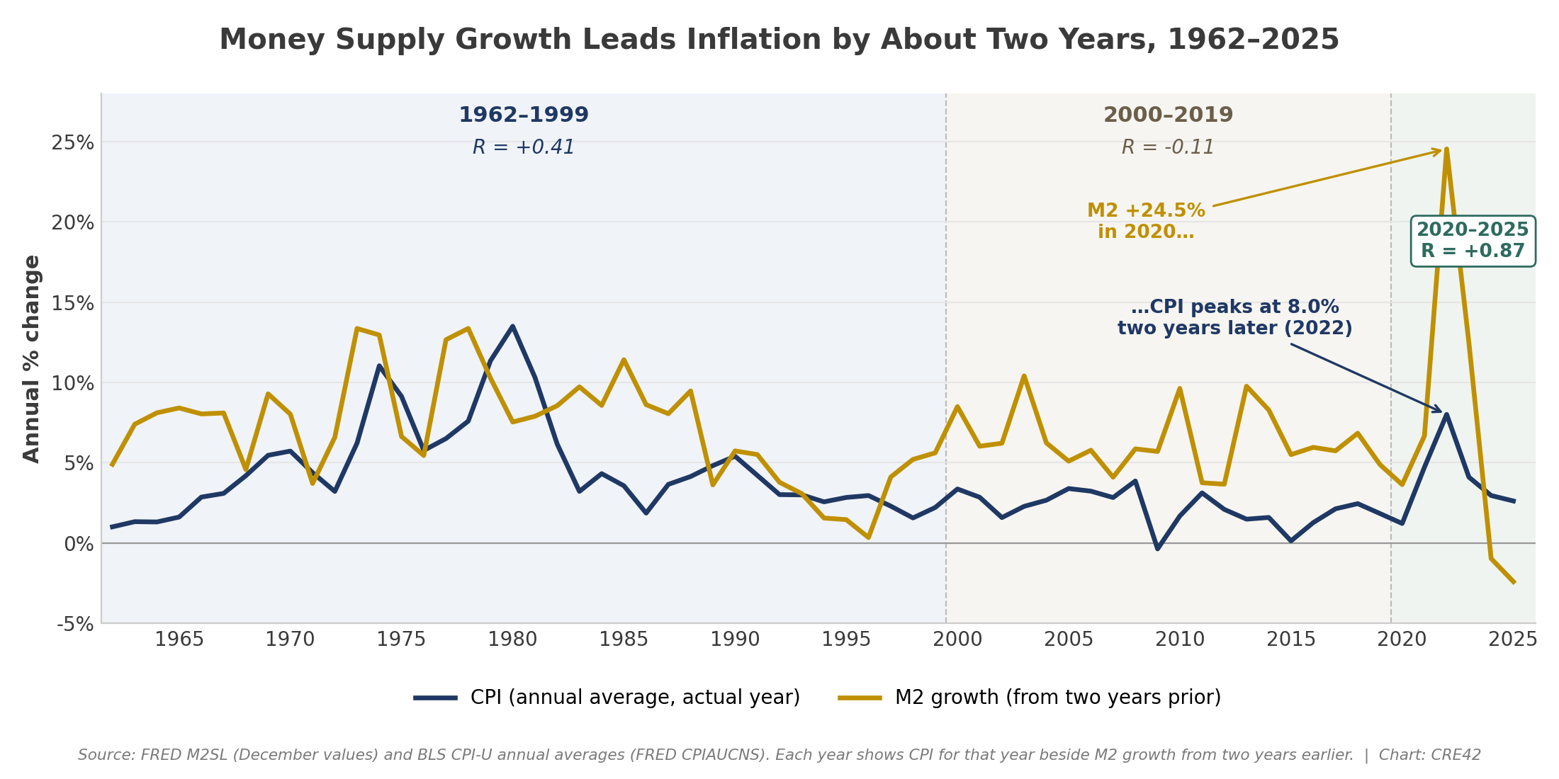 Line chart: CPI annual change and M2 growth from two years earlier, 1962 to 2025, shaded into three eras; M2 rose 24.5% in 2020 and CPI peaked at 8.0% in 2022