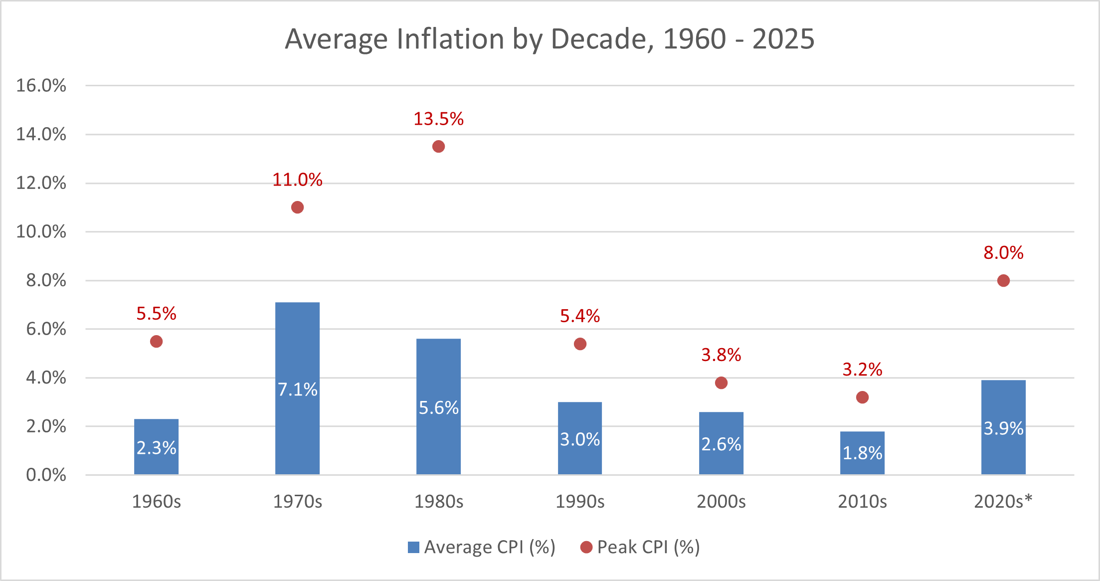 Inflation by Decade