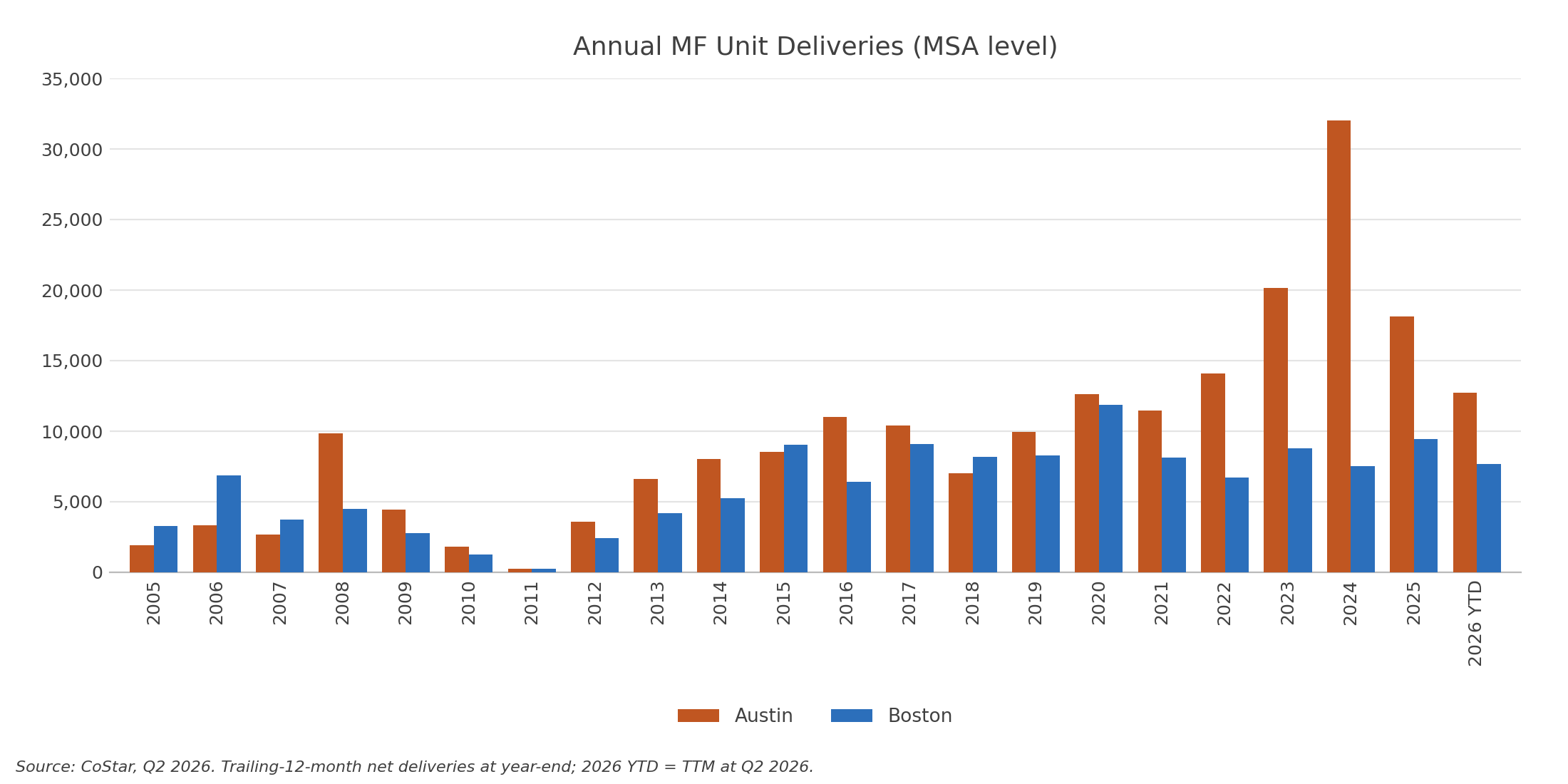 Deliveries comparison