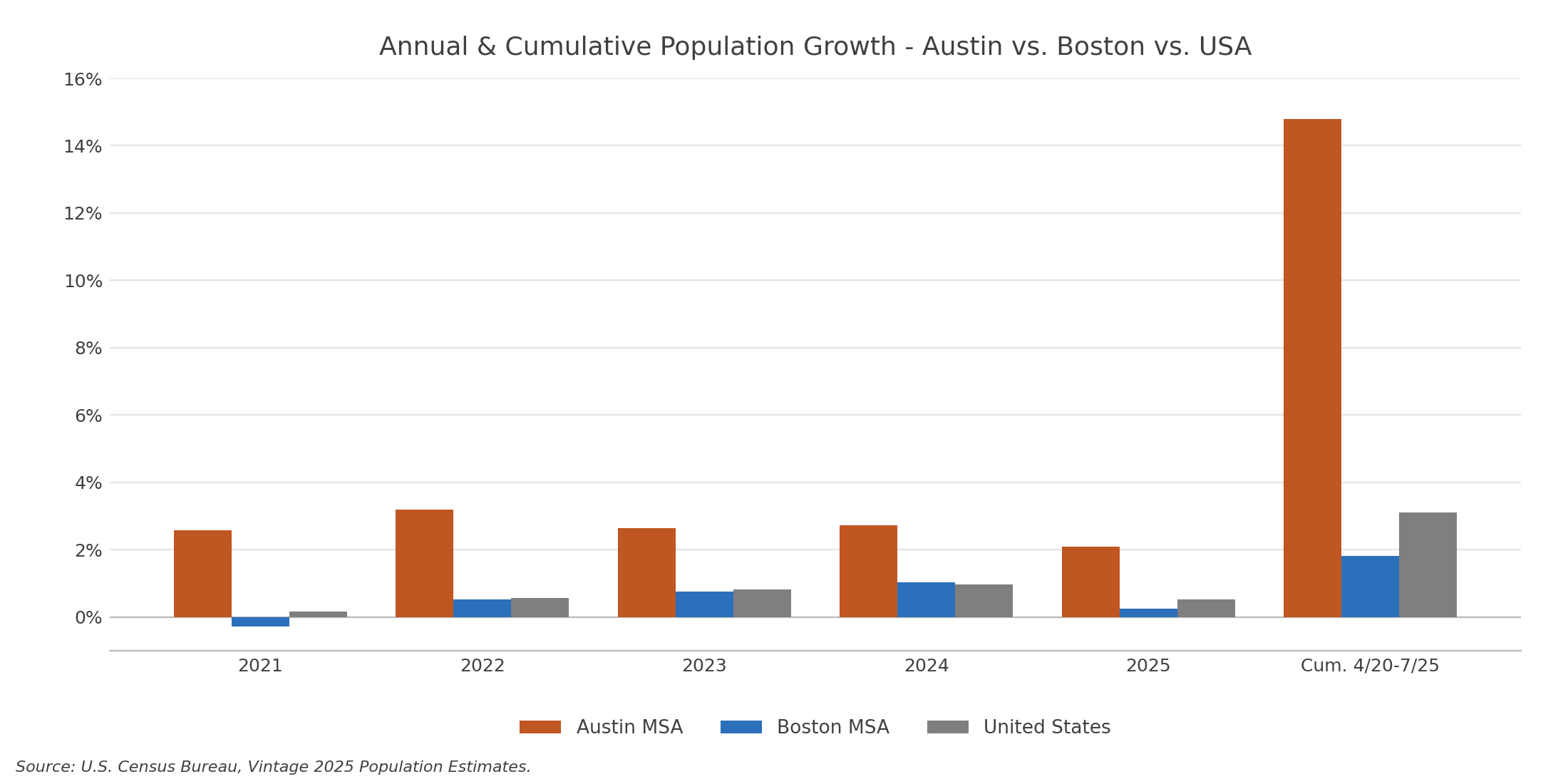 Population growth comparison