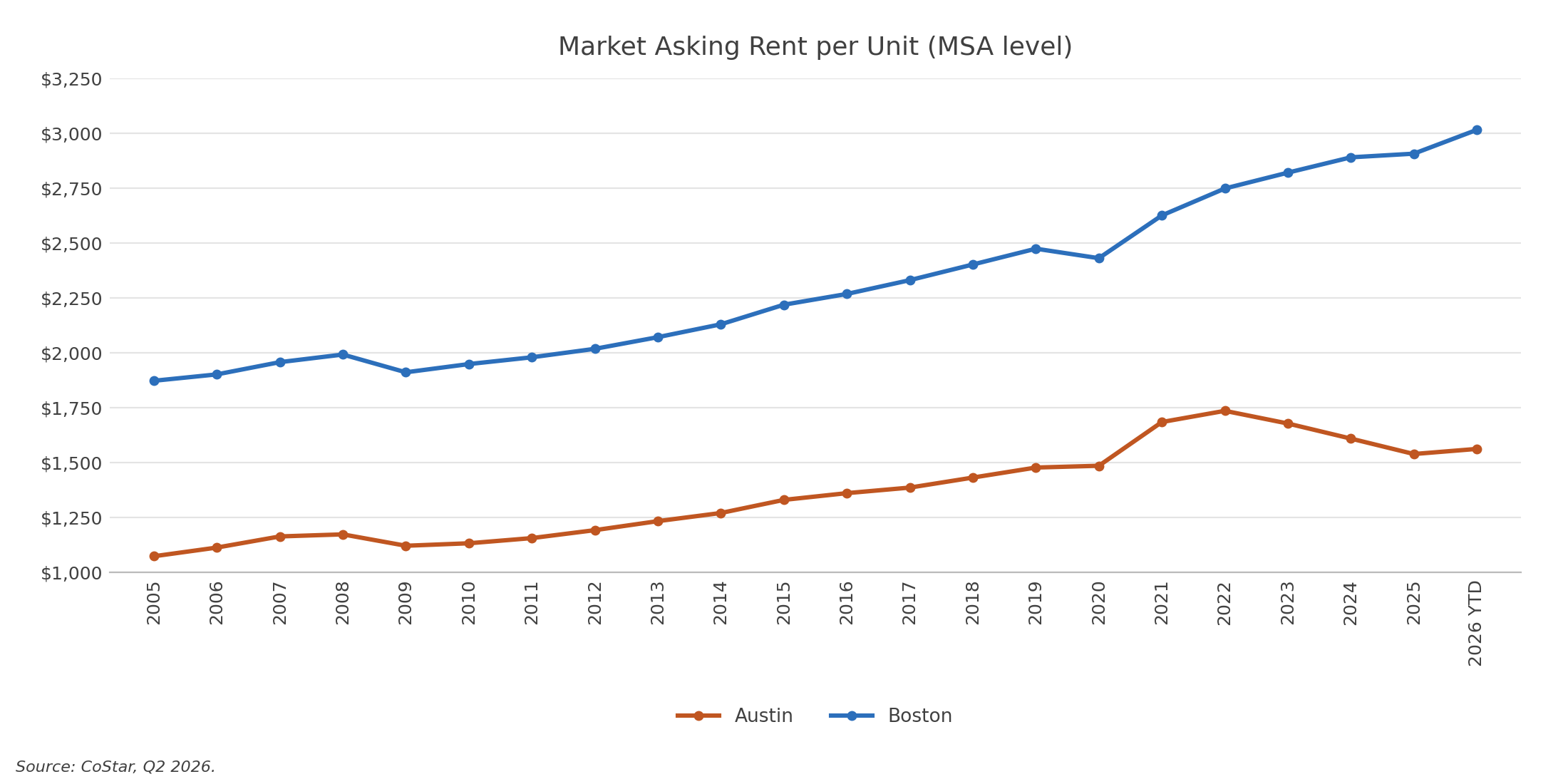 Rent comparison
