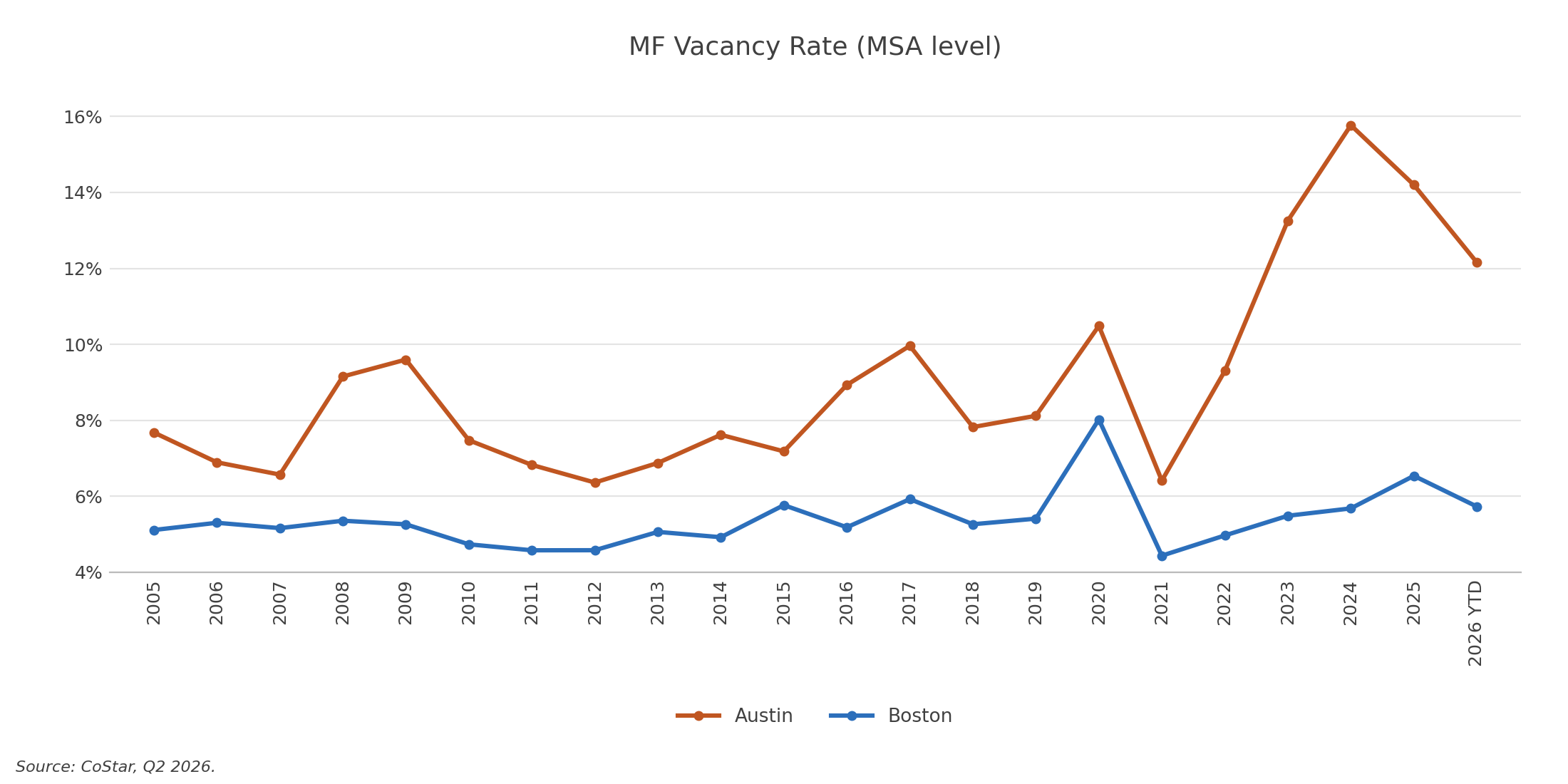 Vacancy comparison