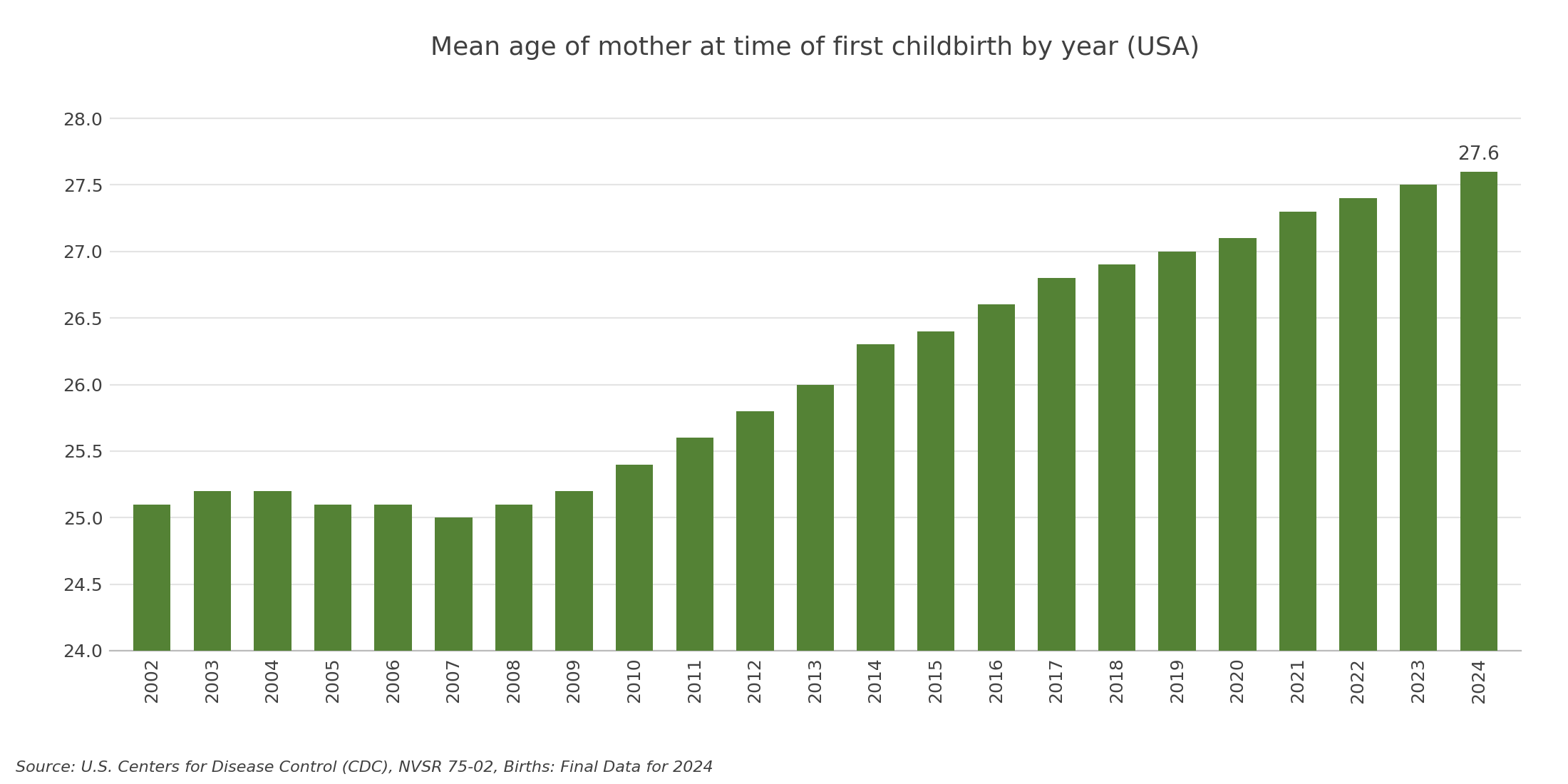 Age at first birth