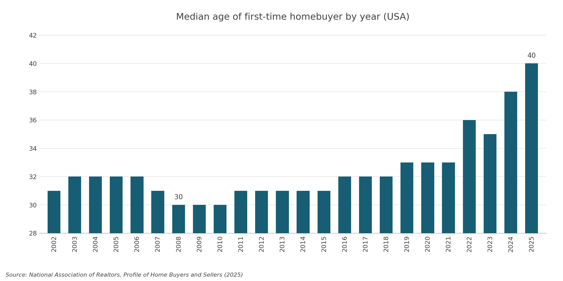 First-time homebuyer age