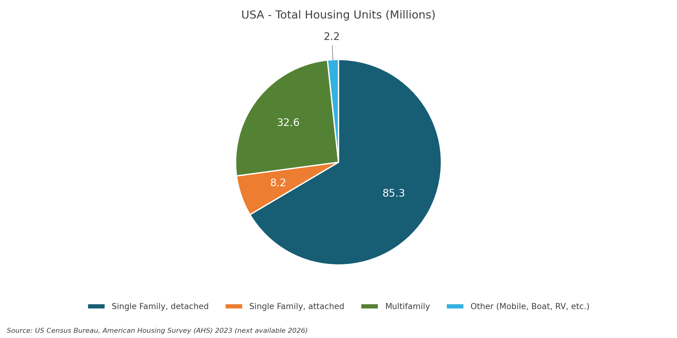 US housing units by type