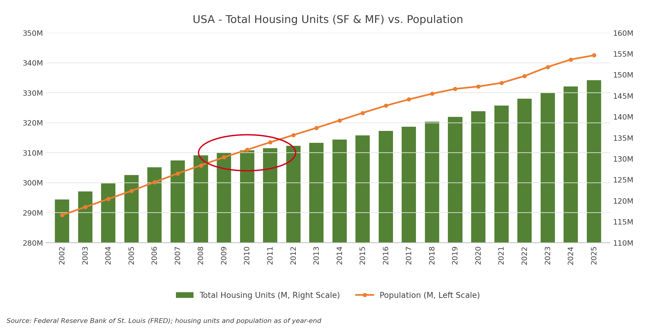 Housing units vs population