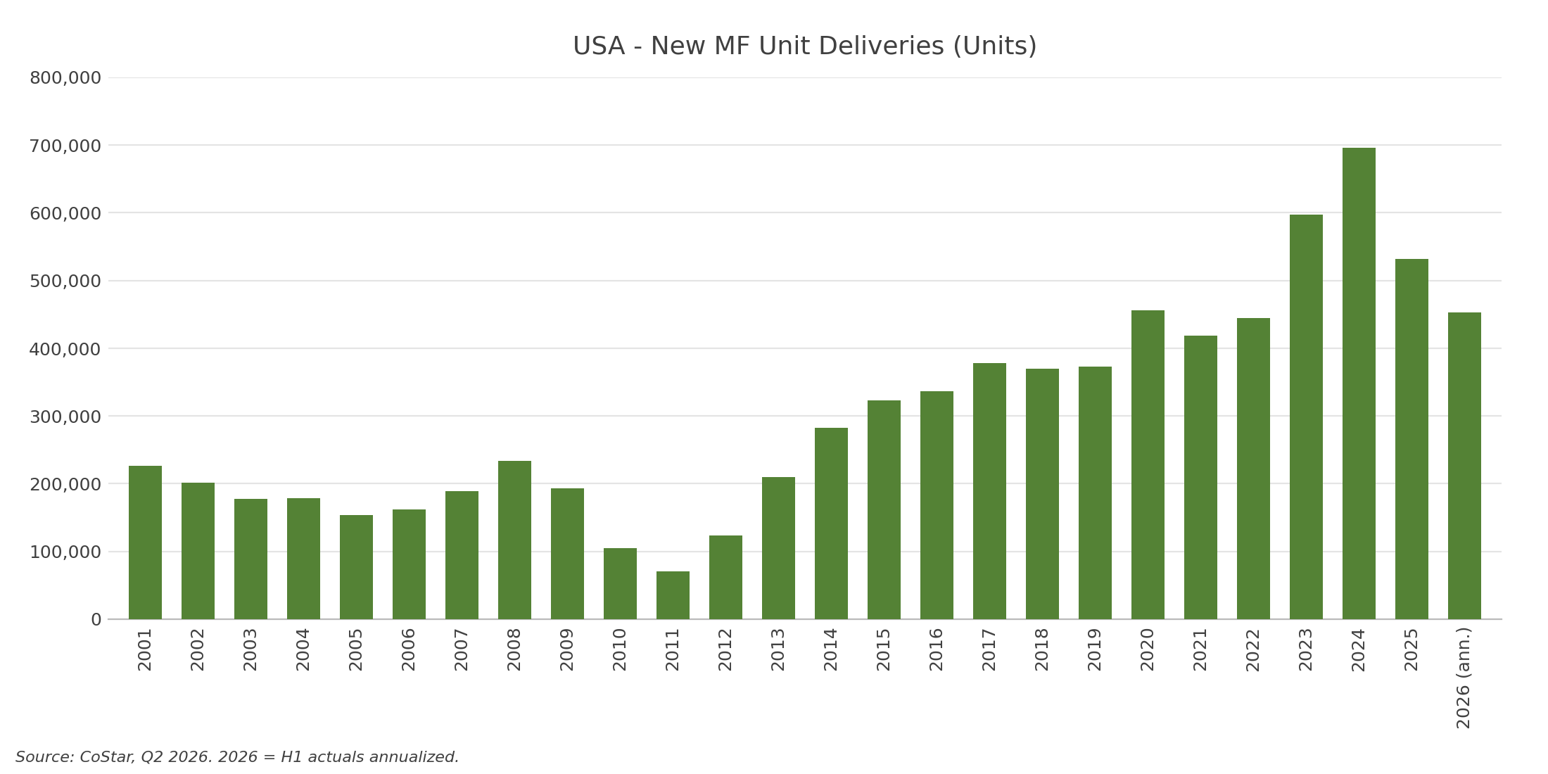 US MF deliveries