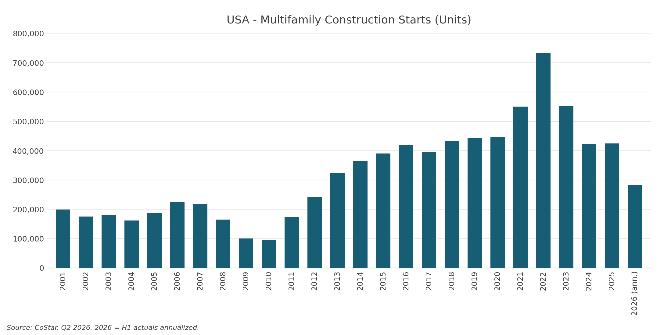 US MF construction starts