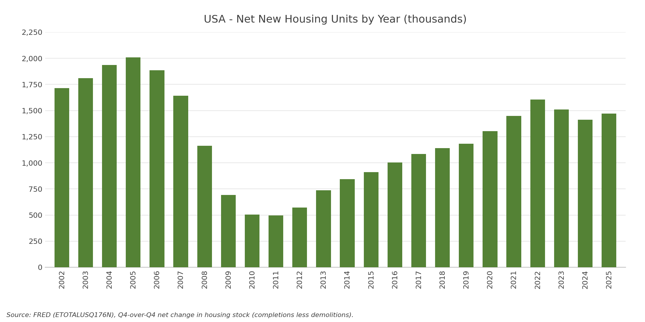 Net new housing units by year