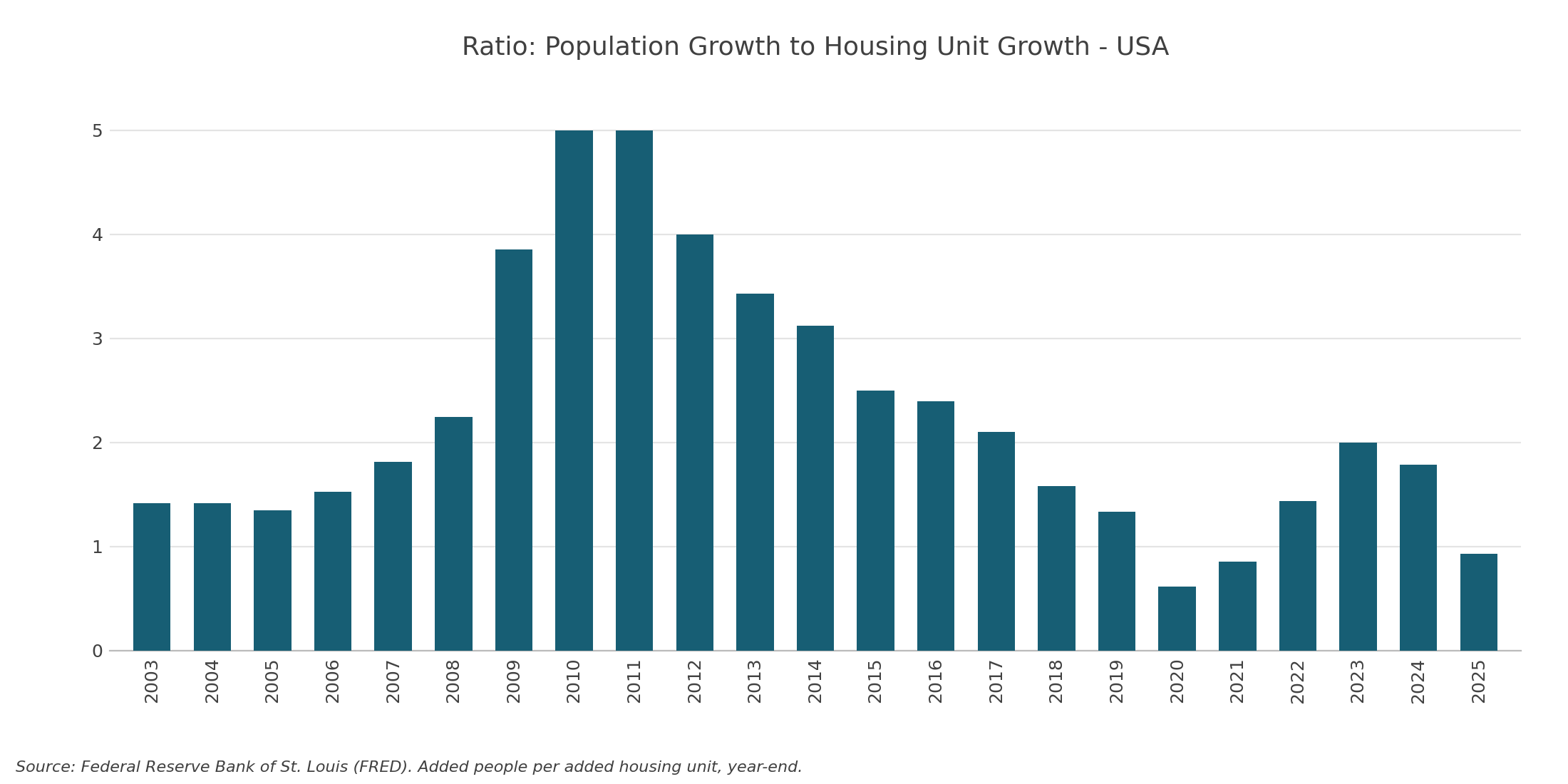 Ratio of population growth to housing unit growth