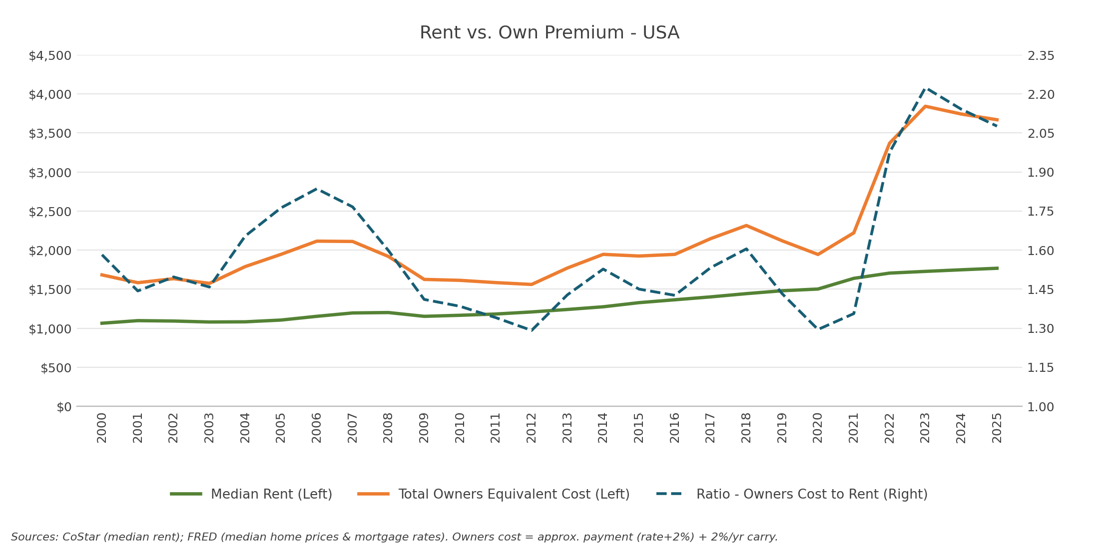 Rent vs own premium