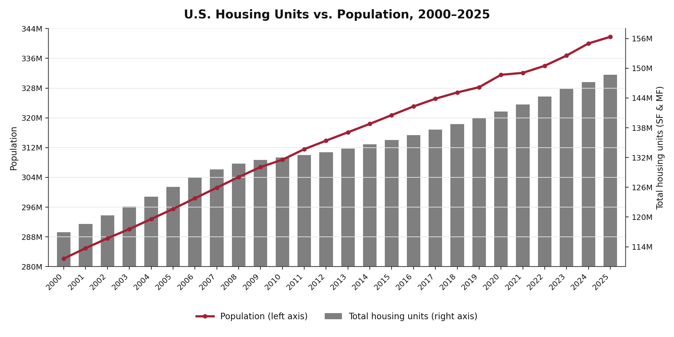U.S. total housing units versus population, 2000-2025. Population rises from 282 million to 342 million on the left axis while the total housing stock rises from 116.9 million to 148.7 million units on the right axis; the population line crosses above the housing-unit bars in 2011 as post-GFC construction bottoms.