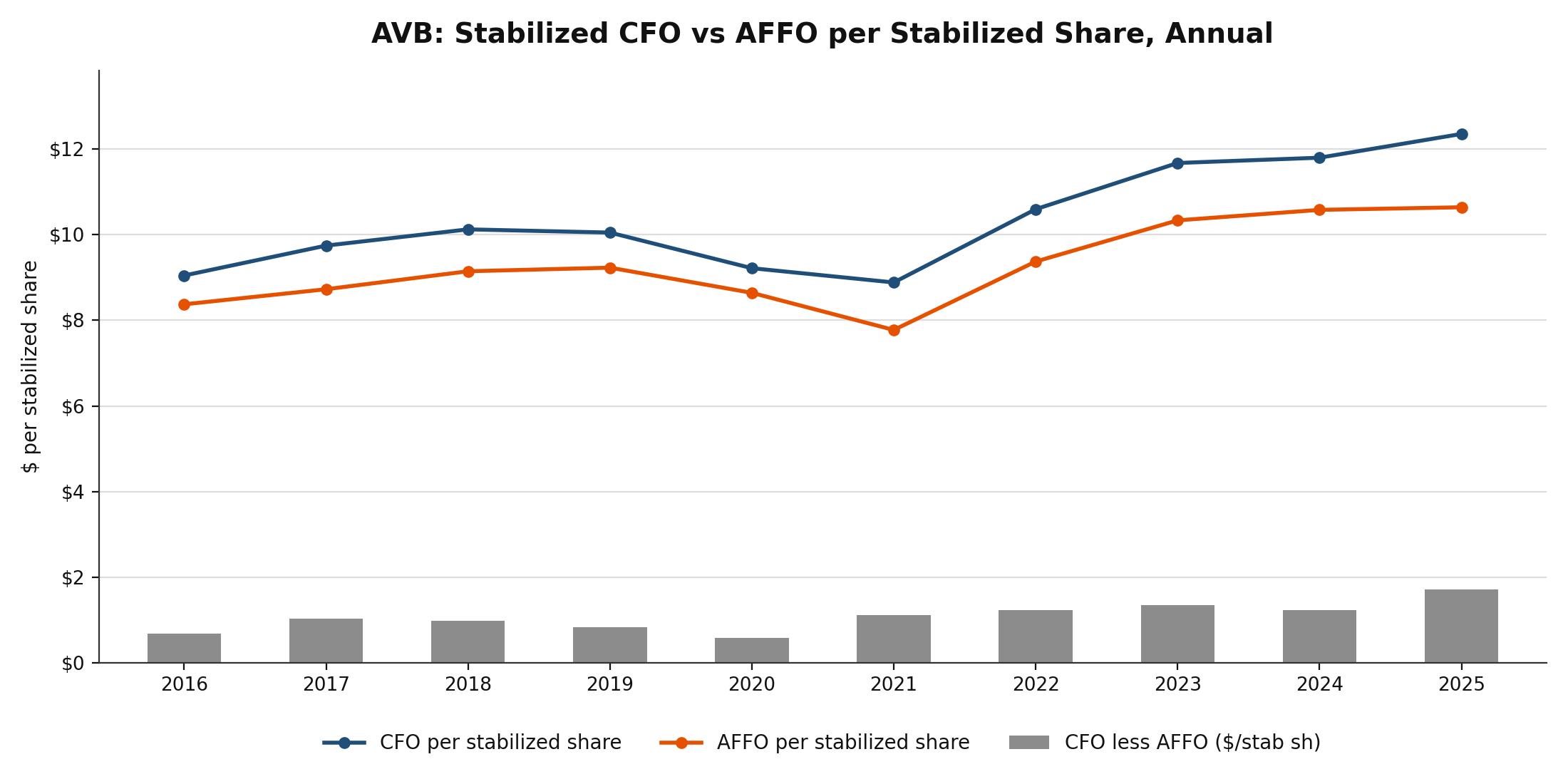 Line chart of AVB CFO and AFFO per stabilized share with gray bars showing the annual delta, 2016 through 2025