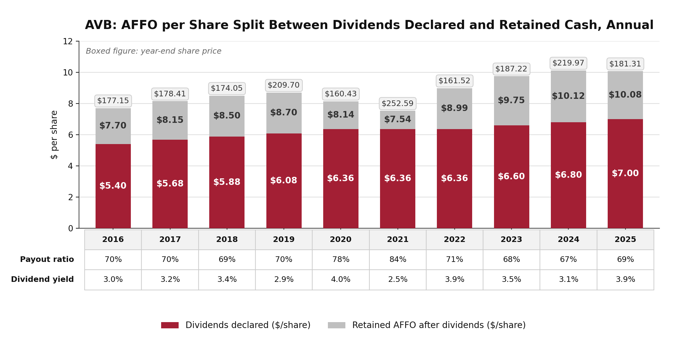 Stacked bar chart of AVB dividends declared and retained cash per share stacking to AFFO per share, annual 2016 through 2025, with a payout ratio and dividend yield table and year-end share prices boxed above each bar