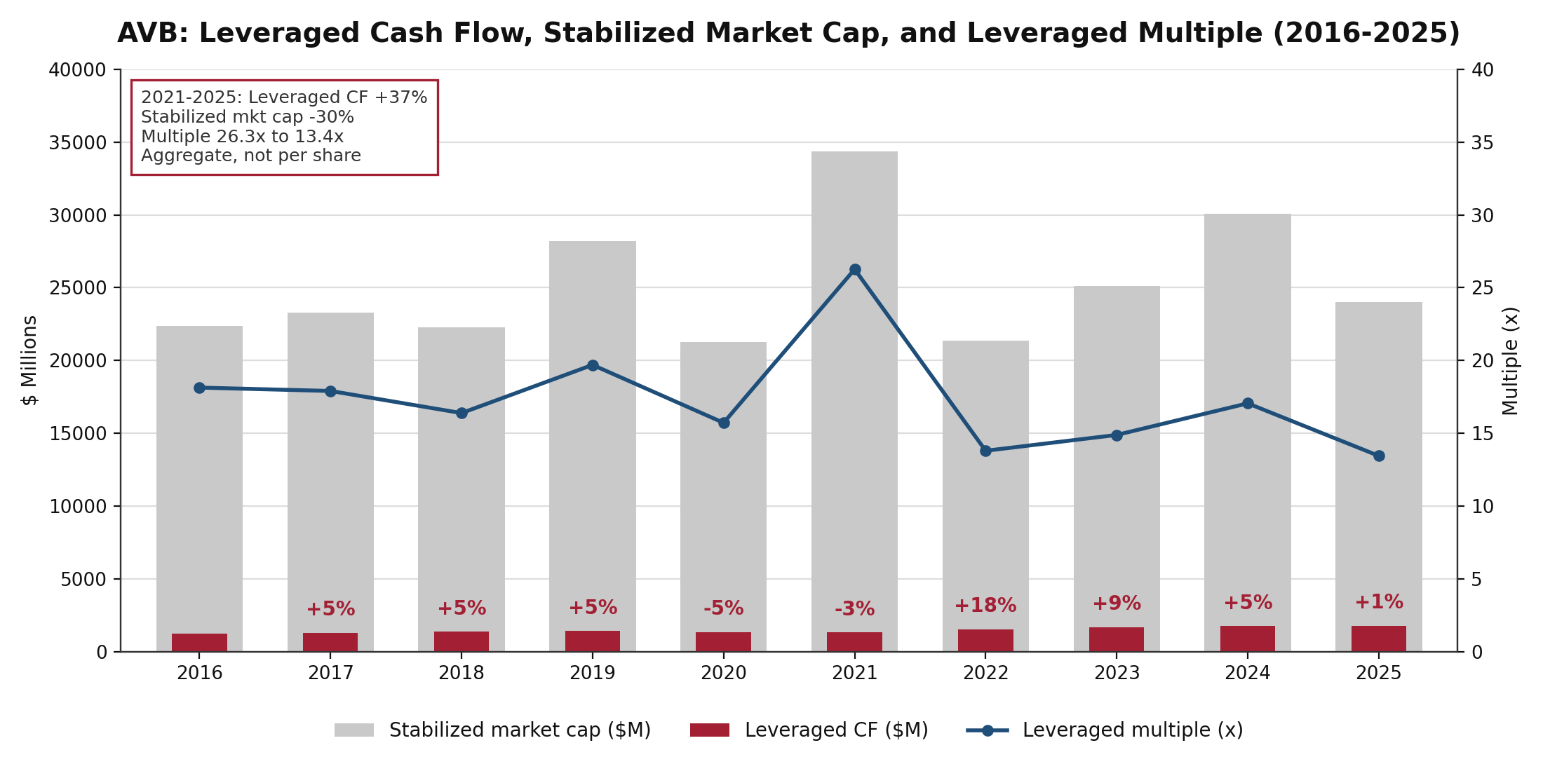 Chart of AVB leveraged cash flow bars inside stabilized market cap bars with year-over-year growth labels and the leveraged multiple line, annual 2016 through 2025