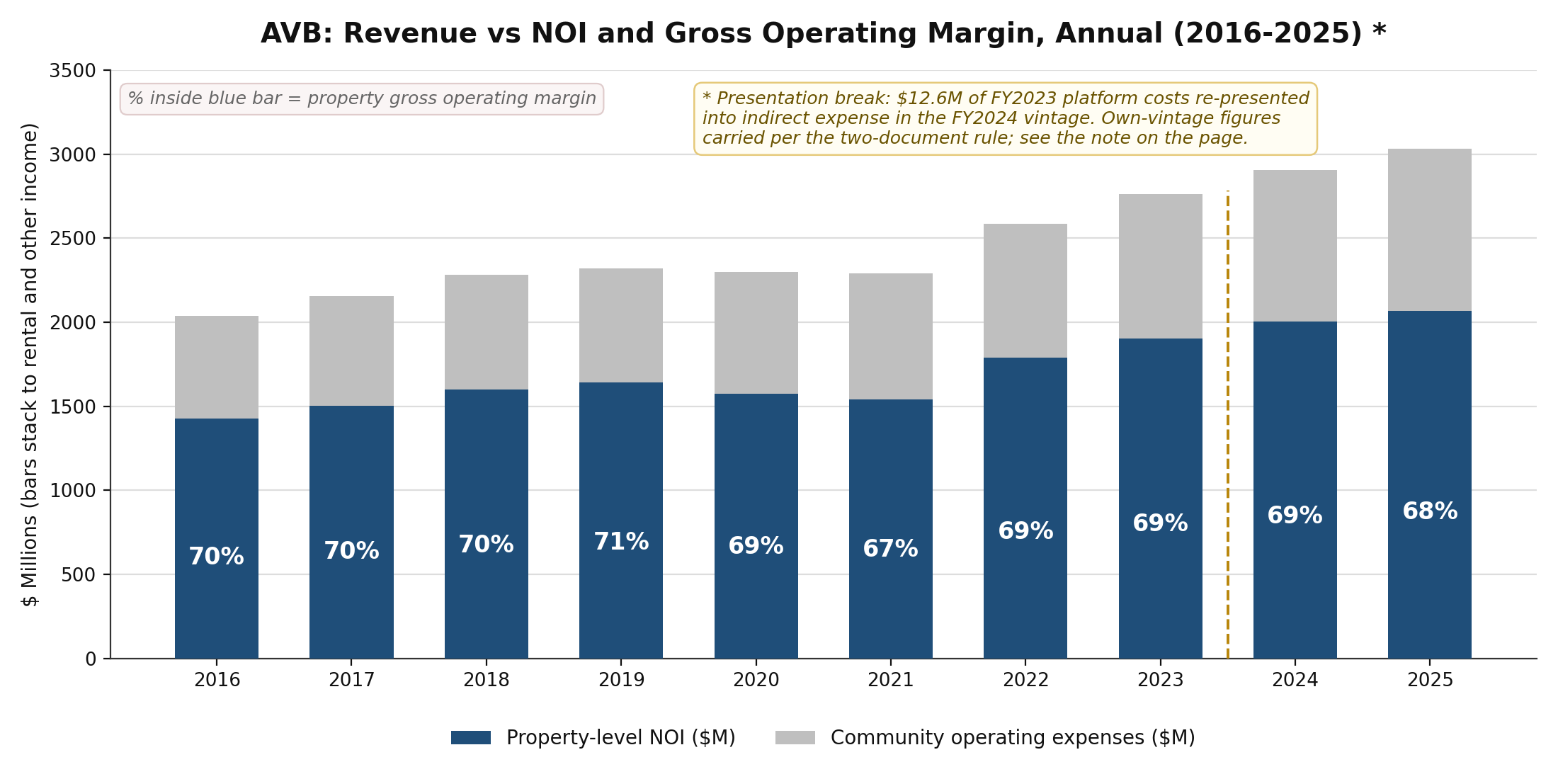 Stacked bar chart of AVB annual property-level NOI and community operating expenses stacking to rental and other income, with gross operating margin labeled inside each bar, 2016 through 2025
