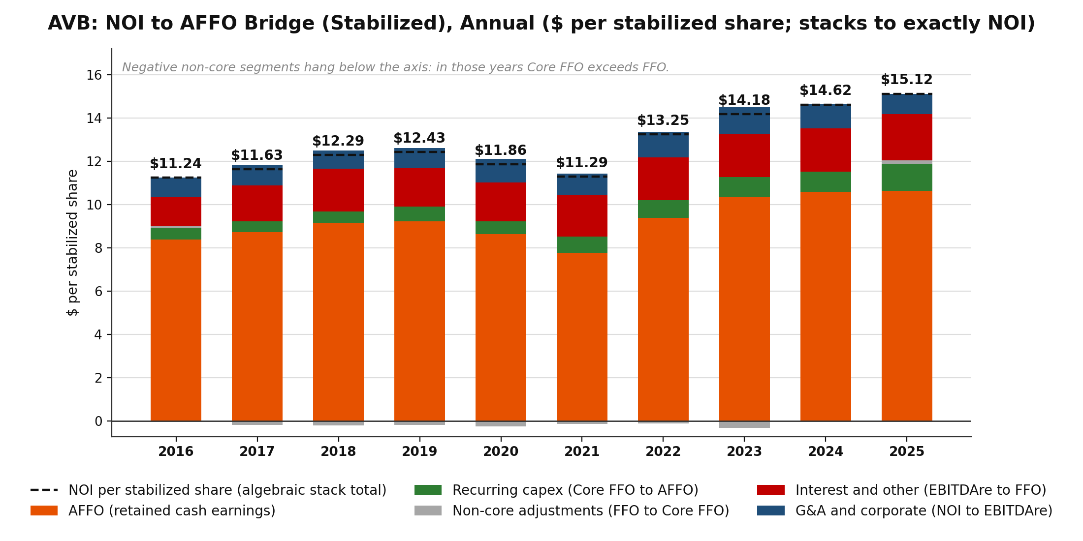 Stacked bar chart bridging AVB NOI to AFFO per stabilized share by year, 2016 through 2025