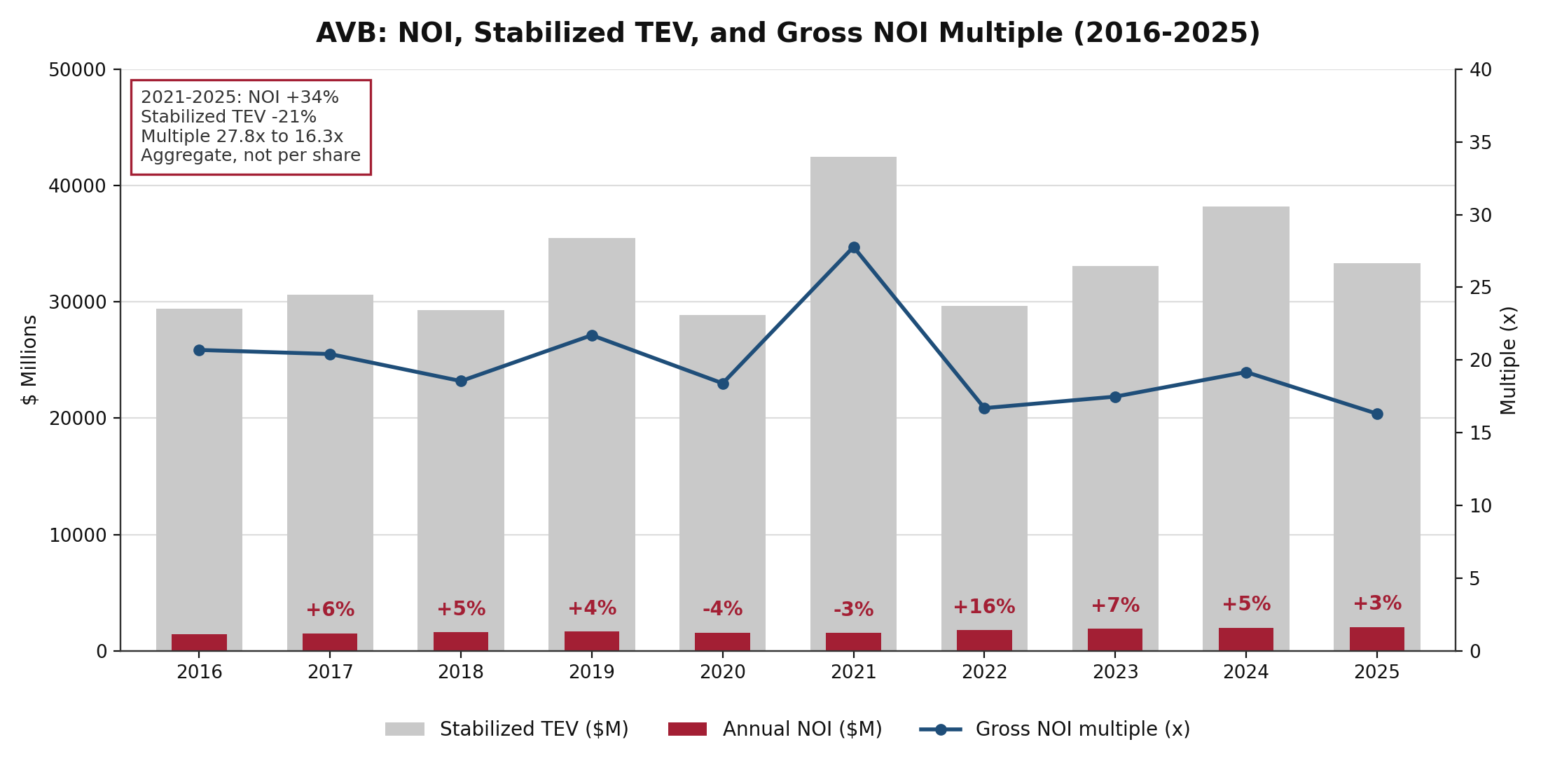 Chart of AVB annual NOI bars inside stabilized TEV bars with year-over-year growth labels and the gross NOI multiple line, 2016 through 2025