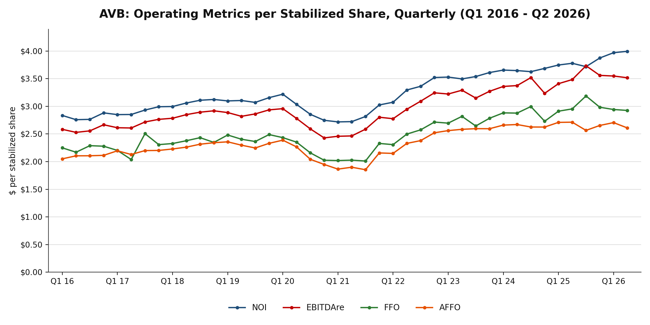 Line chart of AVB NOI, EBITDAre, FFO, and AFFO per stabilized share, quarterly, Q1 2016 through Q2 2026