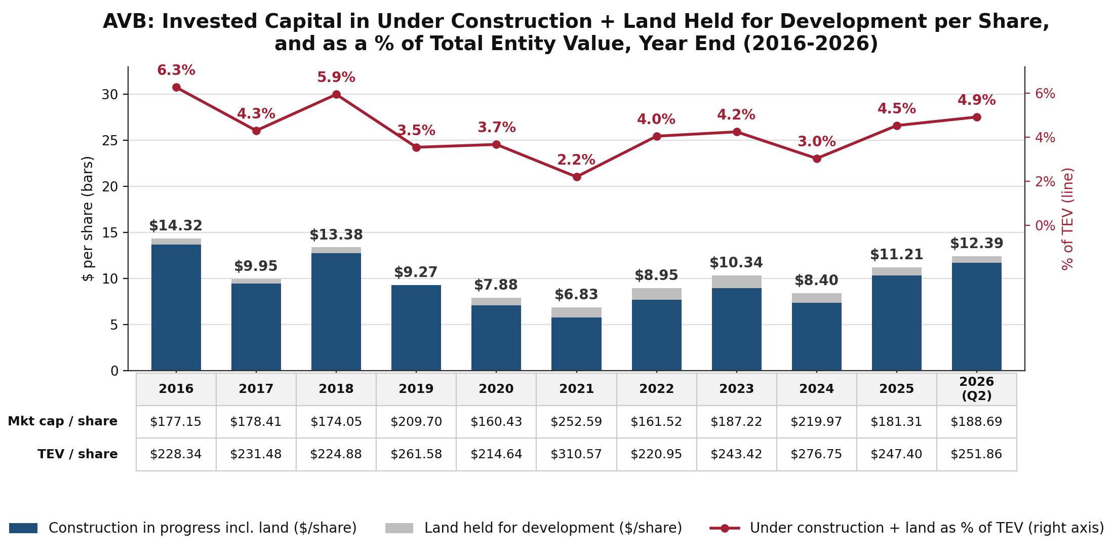 Stacked bar chart of AVB construction in progress and land held for development per share, year end 2016 through Q2 2026, with a line showing the pipeline as a percentage of total entity value on a right axis and a table of market cap and TEV per share beneath the bars
