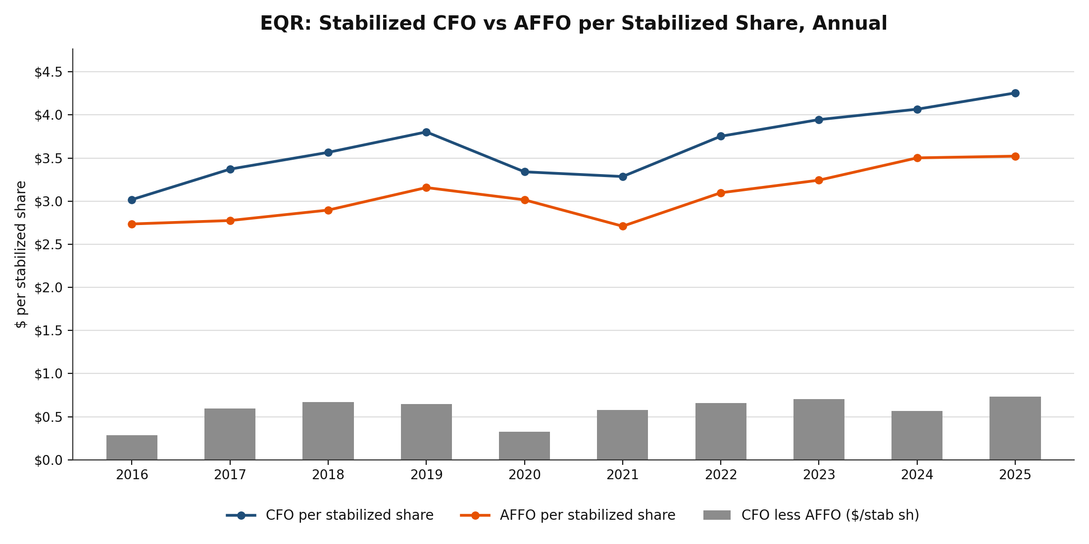 Line chart of EQR CFO and AFFO per stabilized share with gray bars showing the annual delta, 2016 through 2025