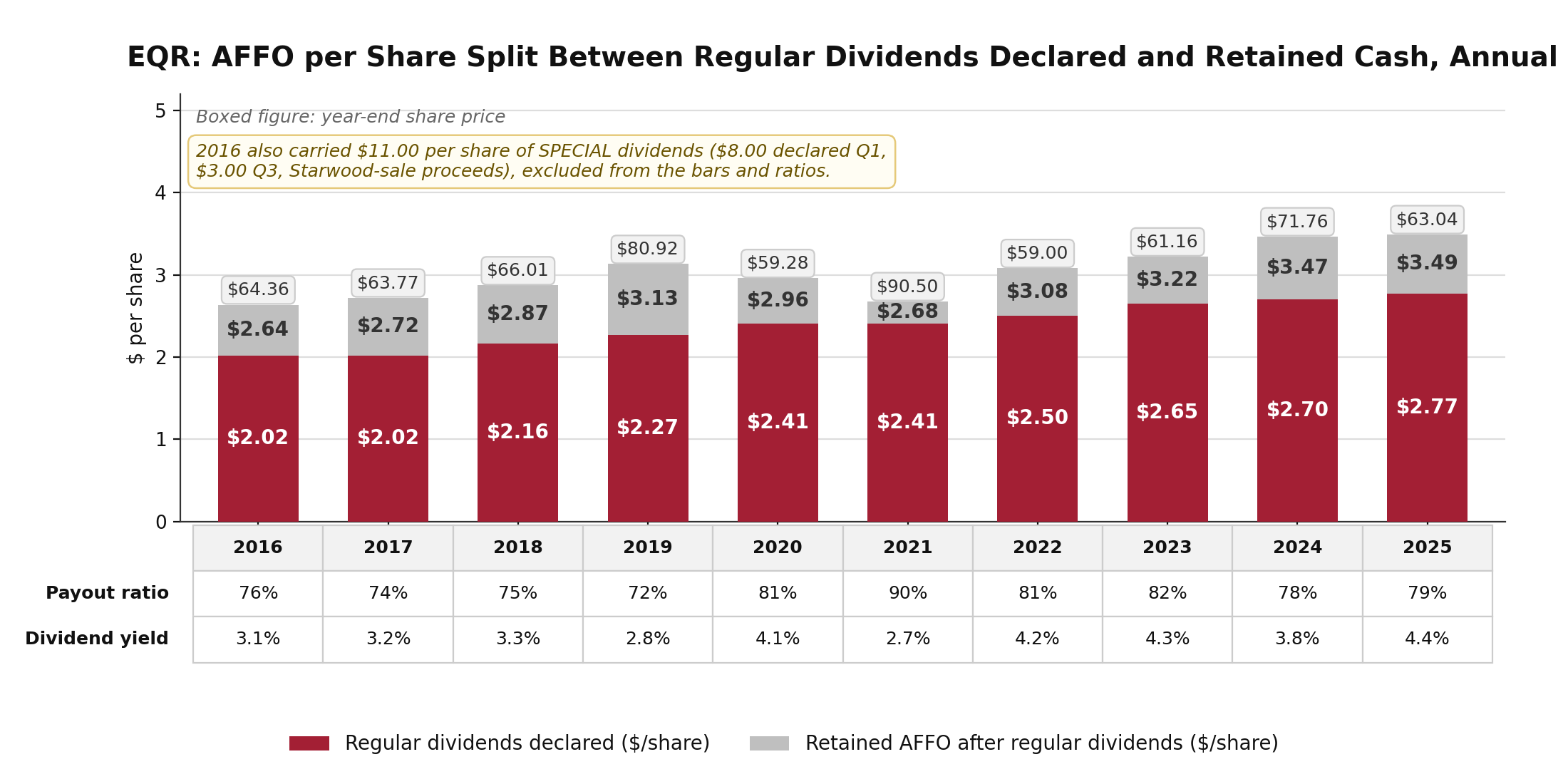 Stacked bar chart of EQR regular dividends declared and retained cash per share stacking to AFFO per share, annual 2016 through 2025, with a payout ratio and dividend yield table and year-end share prices boxed above each bar