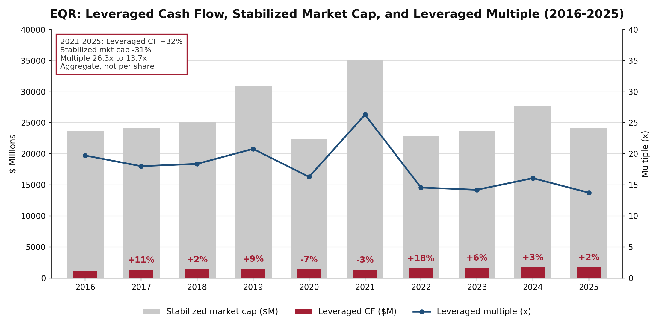 Chart of EQR leveraged cash flow bars inside stabilized market cap bars with year-over-year growth labels and the leveraged multiple line, annual 2016 through 2025