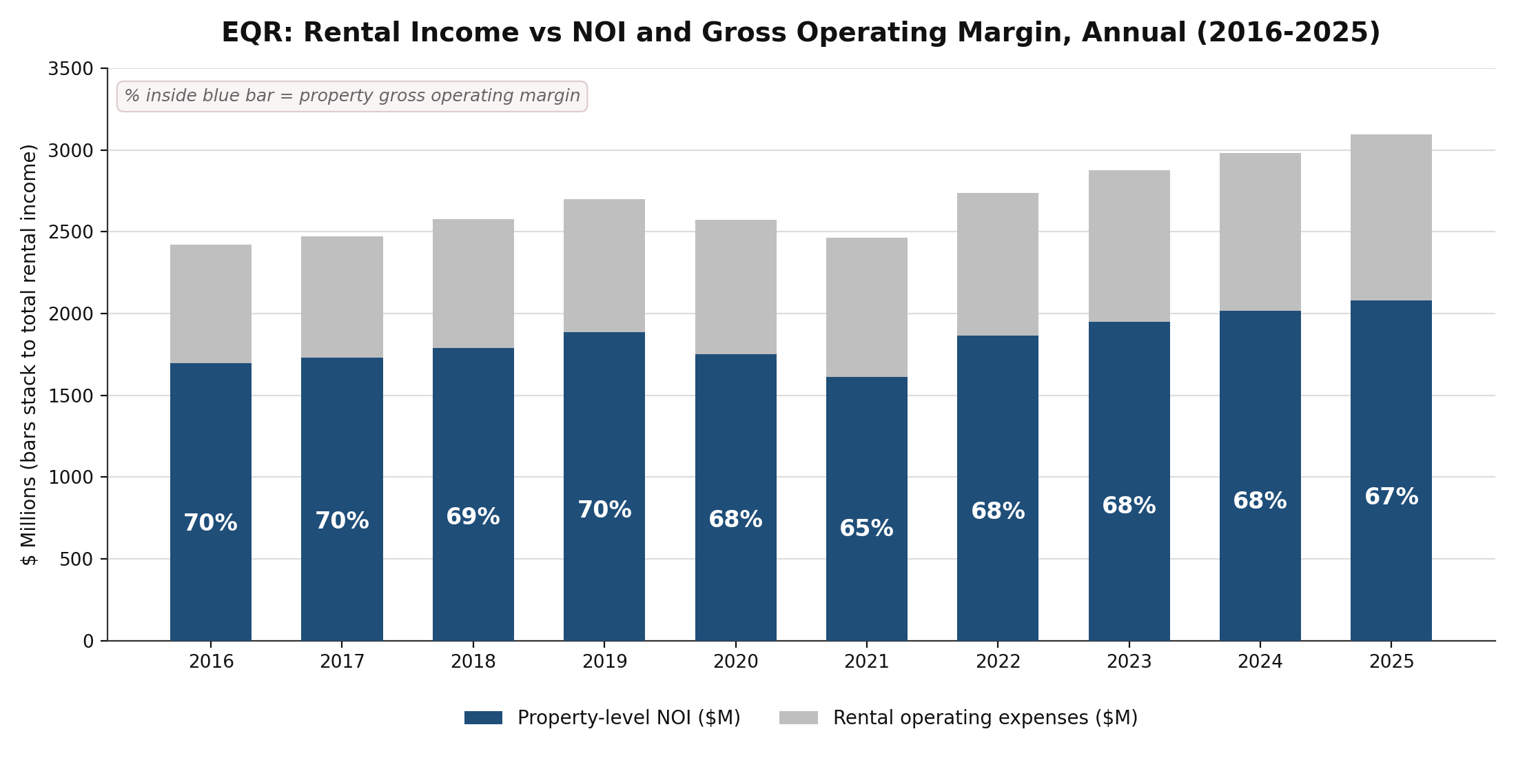 Stacked bar chart of EQR annual property-level NOI and rental operating expenses stacking to total rental income, with gross operating margin labeled inside each bar, 2016 through 2025