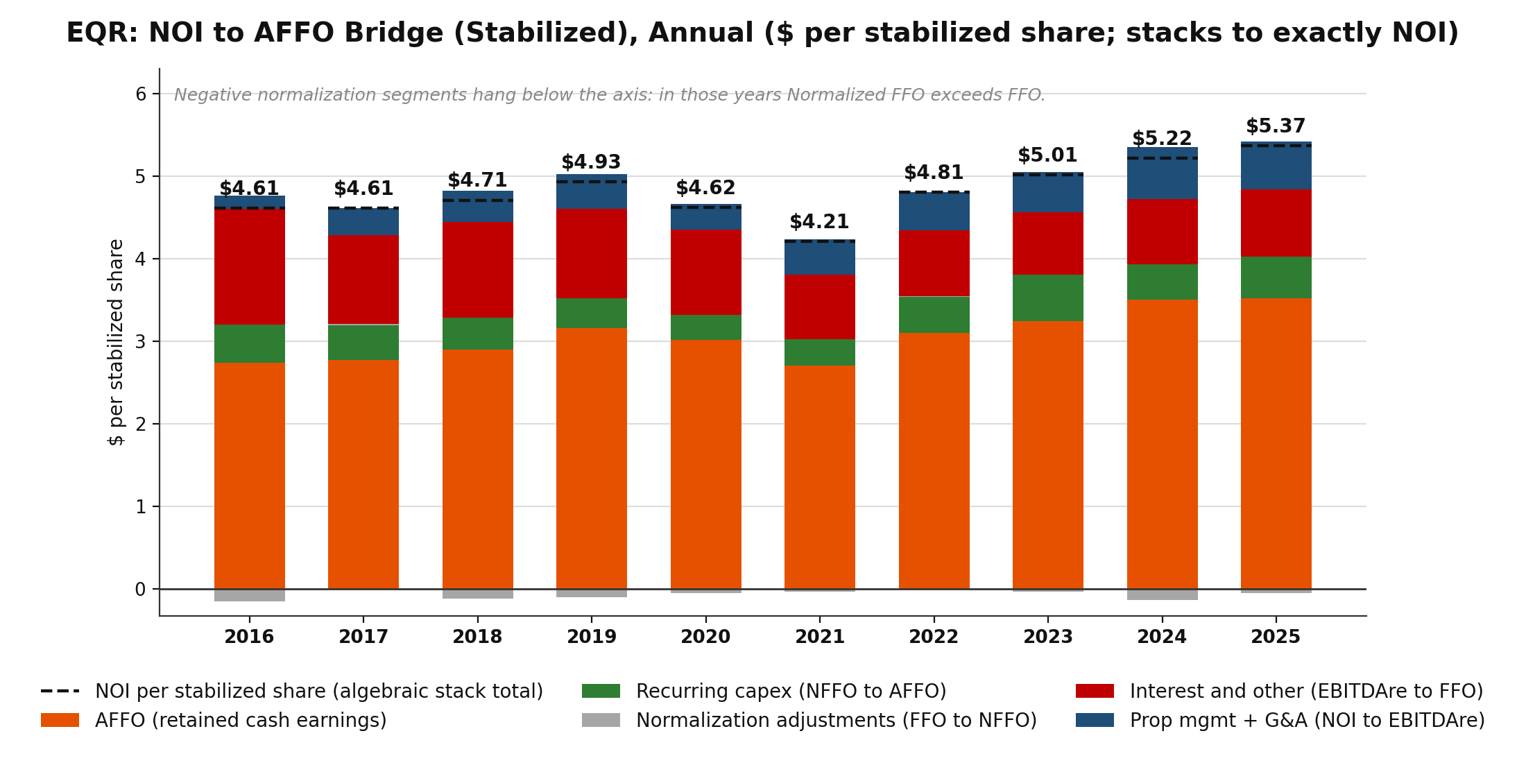 Stacked bar chart bridging EQR NOI to AFFO per stabilized share by year, 2016 through 2025