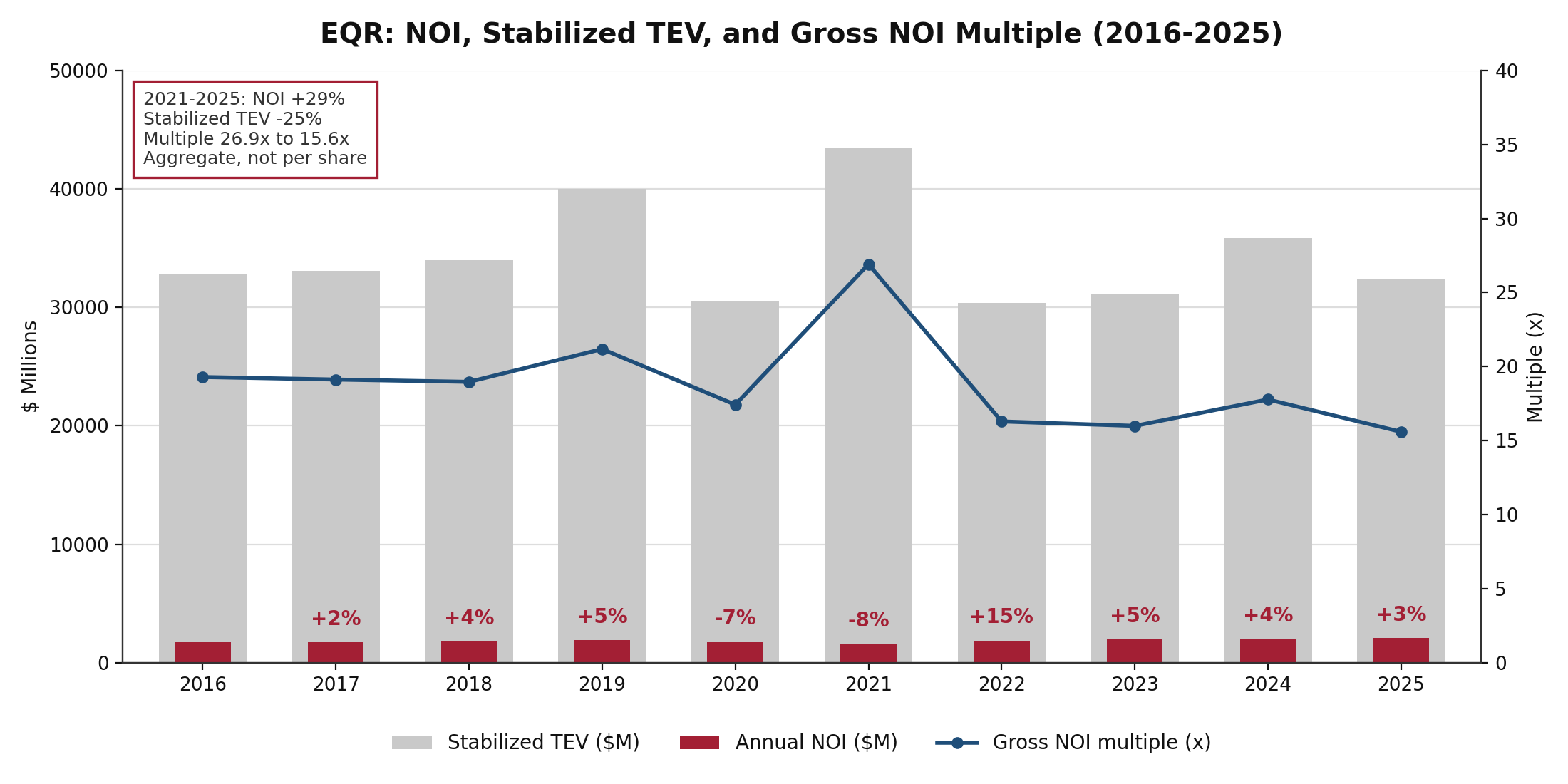 Chart of EQR annual NOI bars inside stabilized TEV bars with year-over-year growth labels and the gross NOI multiple line, 2016 through 2025