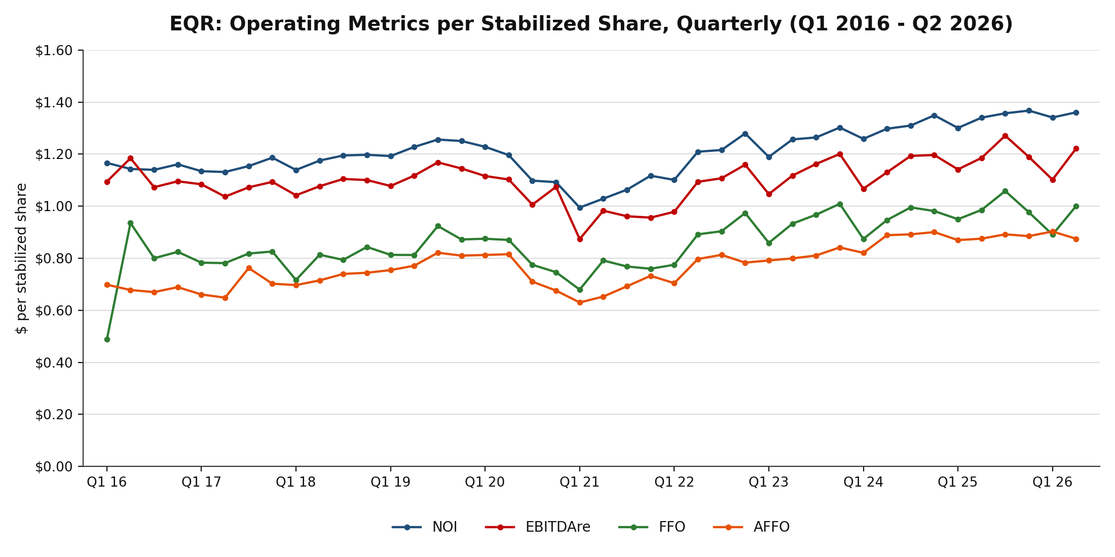 Line chart of EQR NOI, EBITDAre, FFO, and AFFO per stabilized share, quarterly, Q1 2016 through Q2 2026