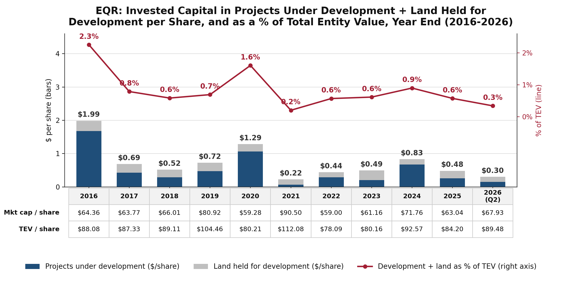 Stacked bar chart of EQR projects under development and land held for development per share, year end 2016 through Q2 2026, with a line showing the pipeline as a percentage of total entity value on a right axis and a table of market cap and TEV per share beneath the bars