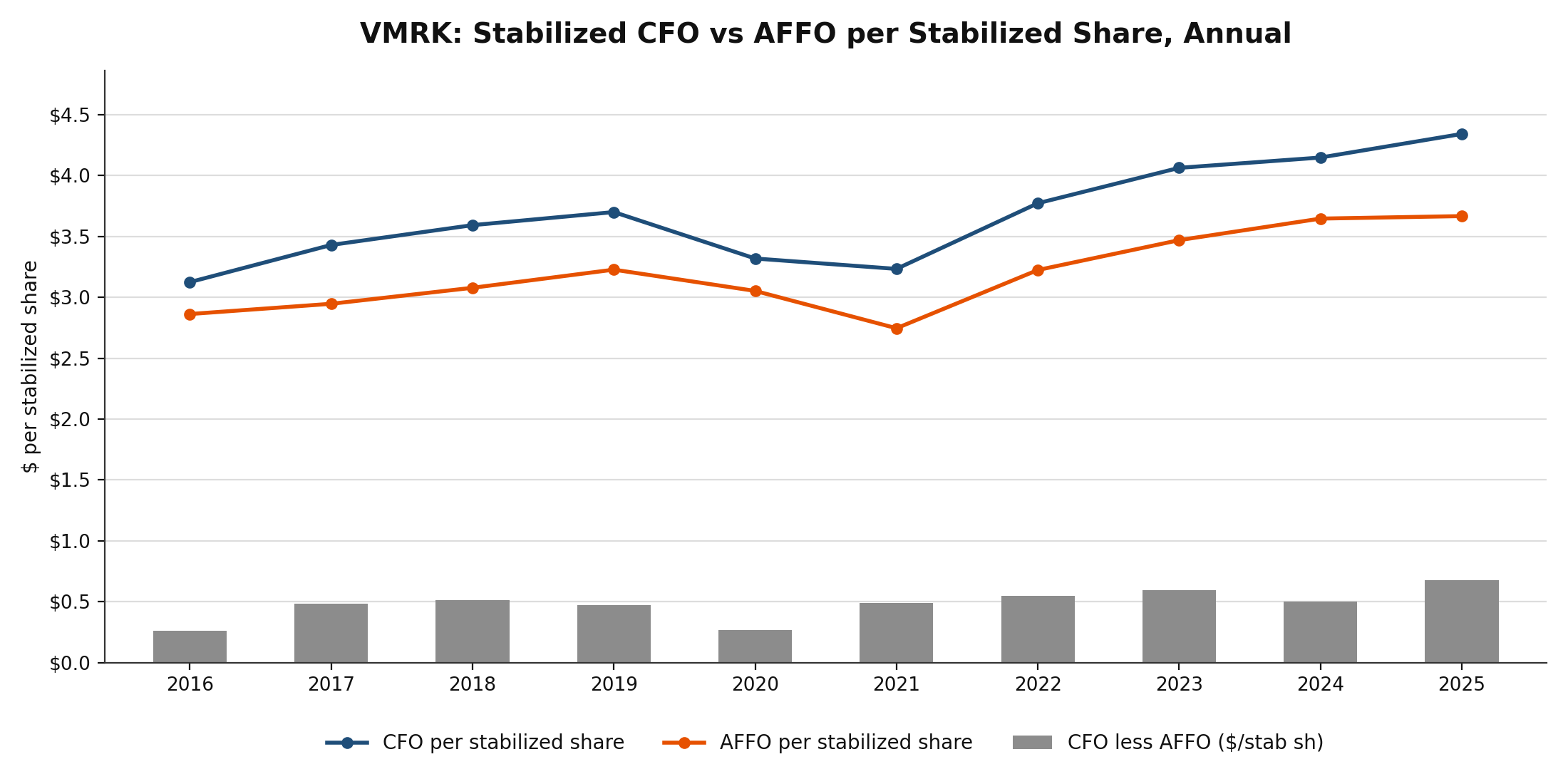 Line chart of VMRK pro forma combined CFO and AFFO per stabilized share with gray bars showing the annual delta, 2016 through 2025