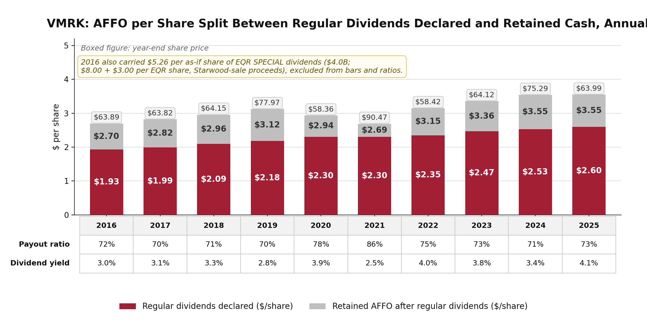 Stacked bar chart of VMRK pro forma combined regular dividends declared and retained cash per share stacking to AFFO per share, annual 2016 through 2025, with a payout ratio and dividend yield table and year-end share prices boxed above each bar