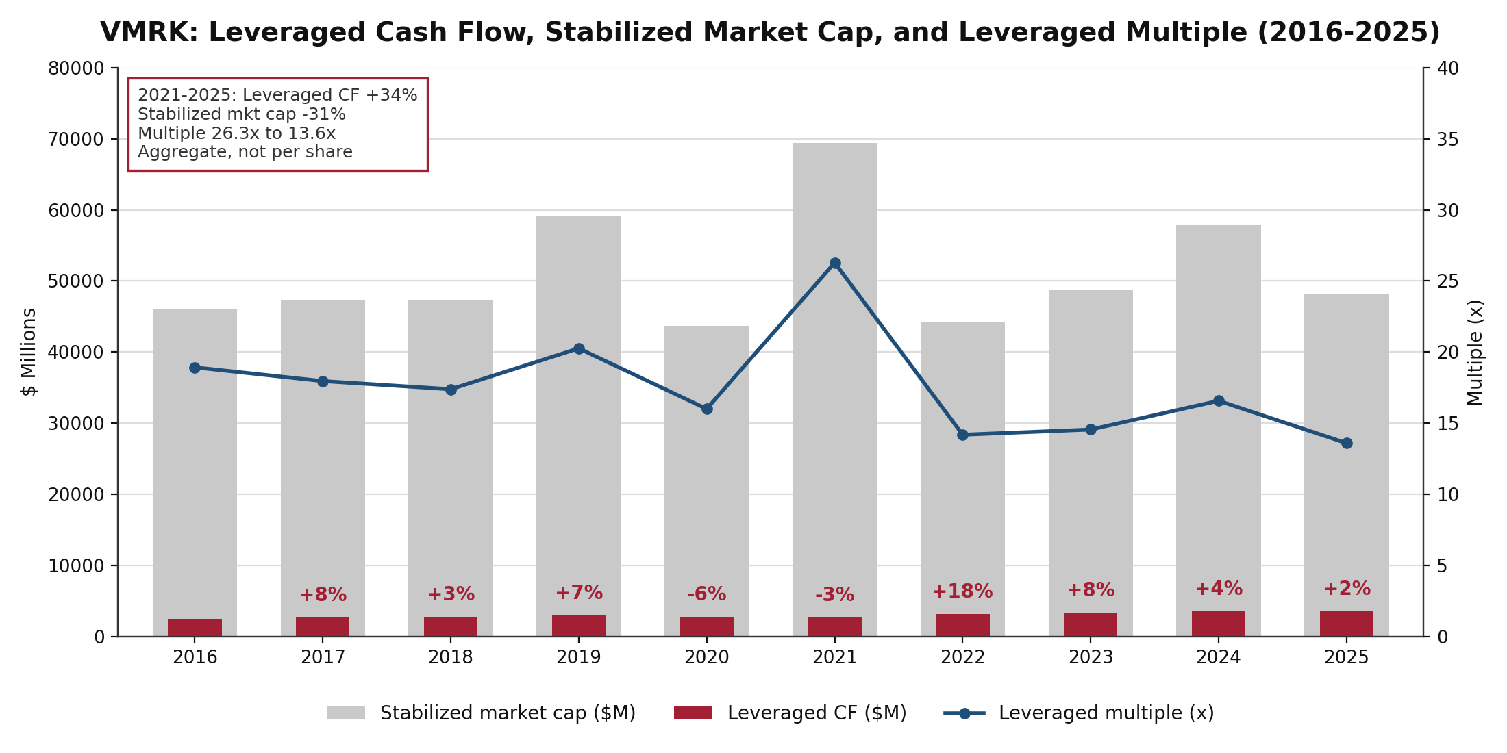 Chart of VMRK pro forma combined leveraged cash flow bars inside stabilized market cap bars with year-over-year growth labels and the leveraged multiple line, annual 2016 through 2025