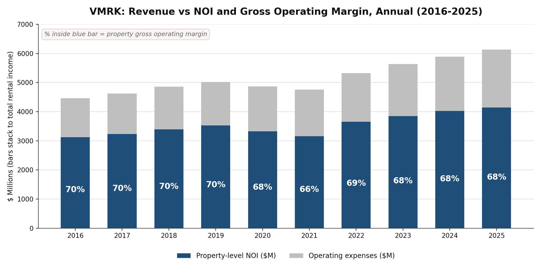 Stacked bar chart of VMRK pro forma combined annual property-level NOI and rental operating expenses stacking to total rental income, with gross operating margin labeled inside each bar, 2016 through 2025