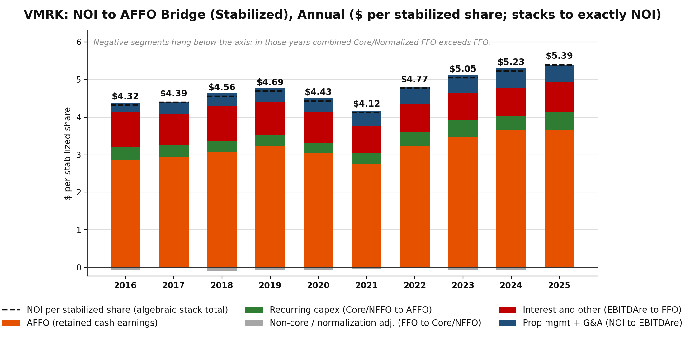 Stacked bar chart bridging VMRK pro forma combined NOI to AFFO per stabilized share by year, 2016 through 2025